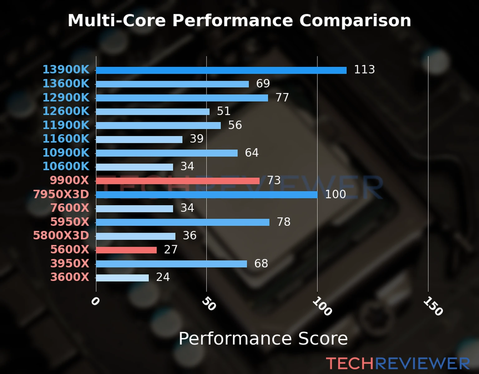 Our chart of the  multi-core performance of the Ryzen 9 9900X CPU compared to the Ryzen 5 5600X and other Intel and AMD CPU models. We calculated the performance score as Core Frequency × Number of Cores, with performance improvements per generation and Efficiency cores supporting a fraction of the P-core performance. 