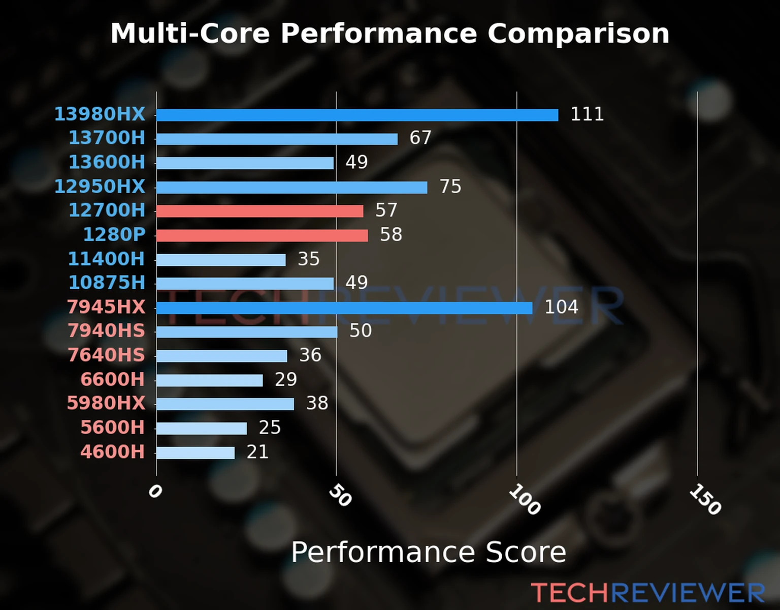 Our chart of the  multi-core performance of the Core i7-12700H CPU compared to the Core i7-1280P and other Intel and AMD CPU models. We calculated the performance score as Core Frequency × Number of Cores, with performance improvements per generation and Efficiency cores supporting a fraction of the P-core performance. 