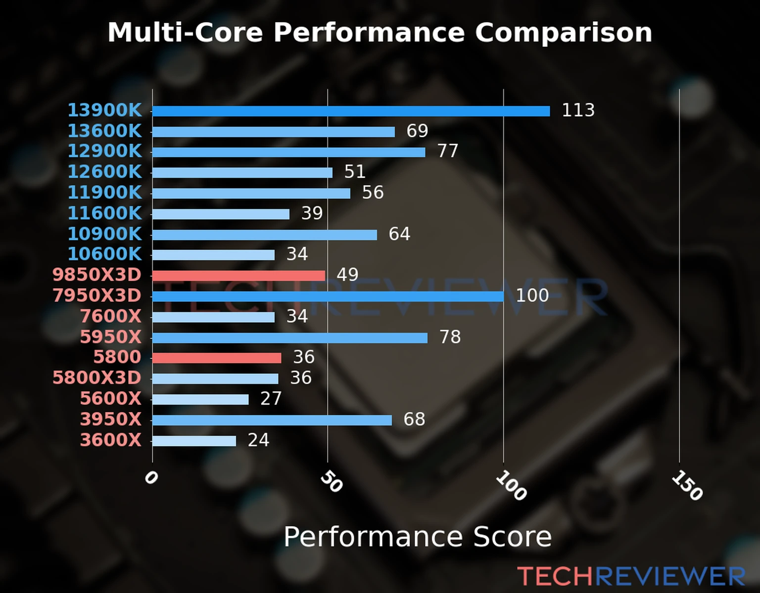 Our chart of the  multi-core performance of the Ryzen 7 9850X3D CPU compared to the Ryzen 7 5800 and other Intel and AMD CPU models. We calculated the performance score as Core Frequency × Number of Cores, with performance improvements per generation and Efficiency cores supporting a fraction of the P-core performance. 