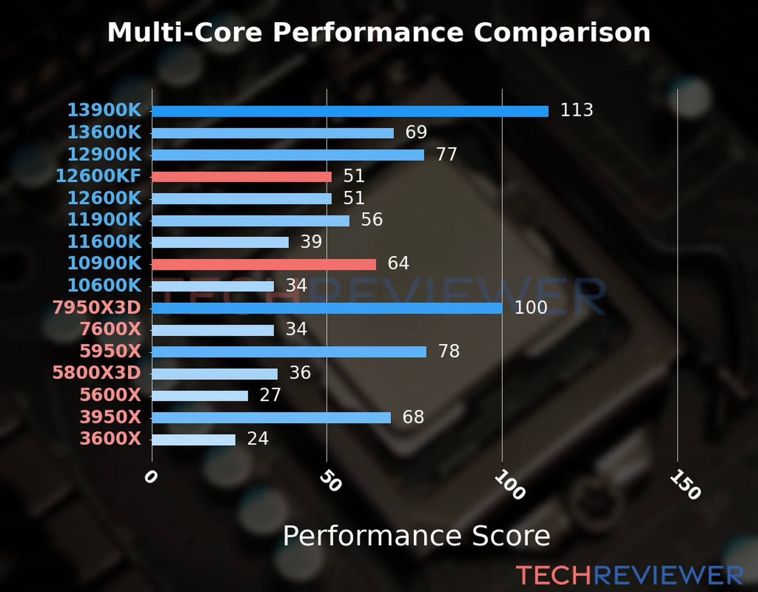 Our chart of the multi-core performance of the Core i5-12600KF CPU compared to the Core i9-10900K and other Intel and AMD CPU models. We calculated the performance score as Core Frequency × Number of Cores, with performance improvements per generation and Efficiency cores supporting a fraction of the P-core performance. Our chart of the multi-core performance of the Core i5-12600KF CPU compared to the Core i9-10900K and other Intel and AMD CPU models. We calculated the performance score as Core Frequency × Number of Cores, with performance improvements per generation and Efficiency cores supporting a fraction of the P-core performance.