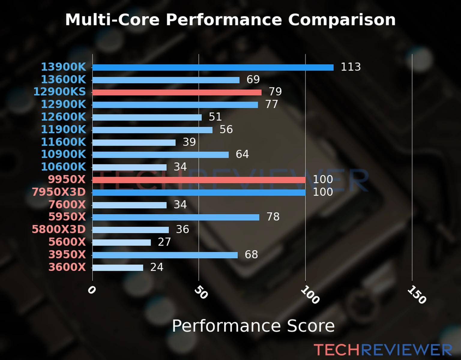 Our chart of the  multi-core performance of the Ryzen 9 9950X CPU compared to the Core i9-12900KS and other Intel and AMD CPU models. We calculated the performance score as Core Frequency × Number of Cores, with performance improvements per generation and Efficiency cores supporting a fraction of the P-core performance. 