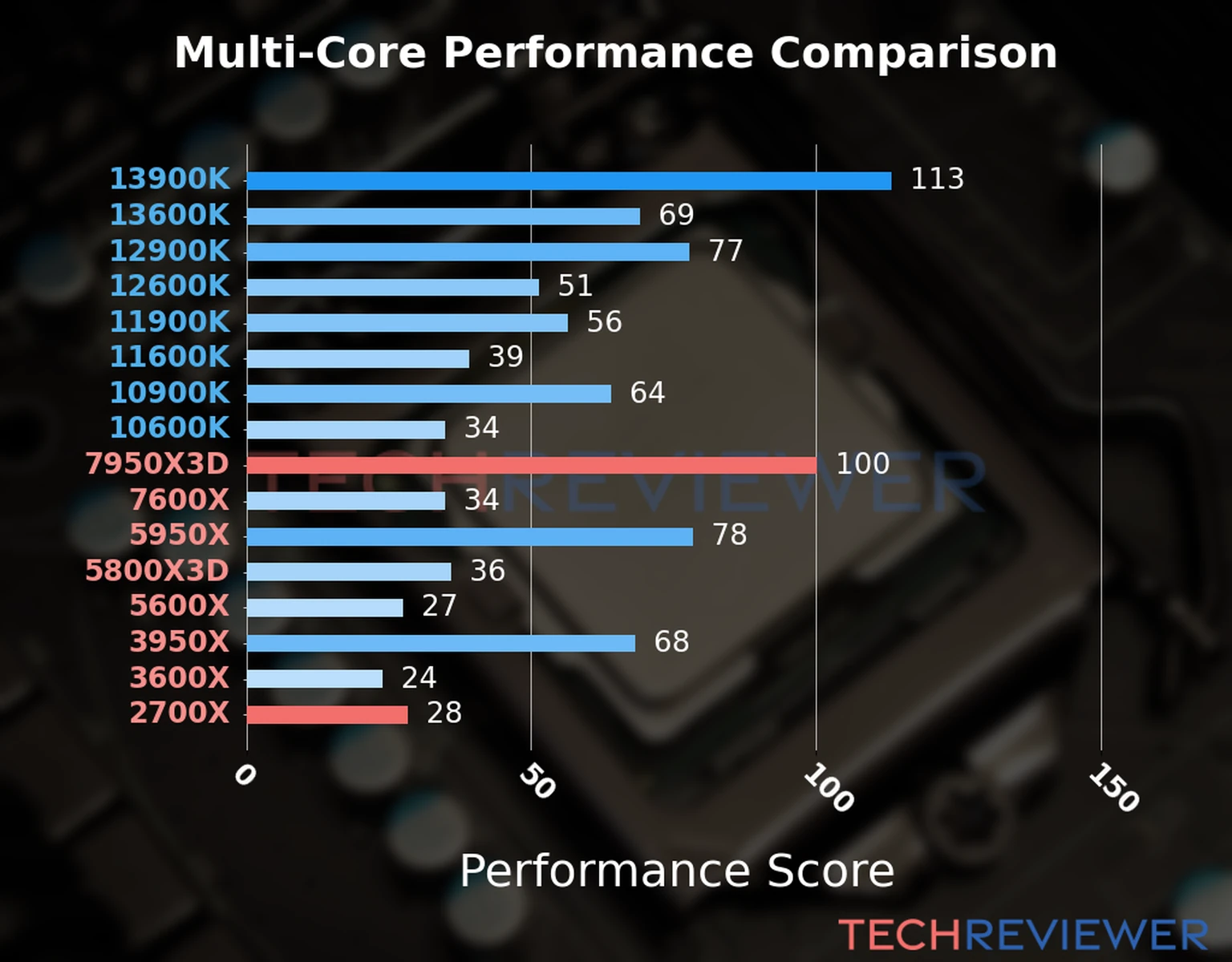 Our chart of the  multi-core performance of the Ryzen 9 7950X3D CPU compared to the Ryzen 7 2700X and other Intel and AMD CPU models. We calculated the performance score as Core Frequency × Number of Cores, with performance improvements per generation and Efficiency cores supporting a fraction of the P-core performance. 