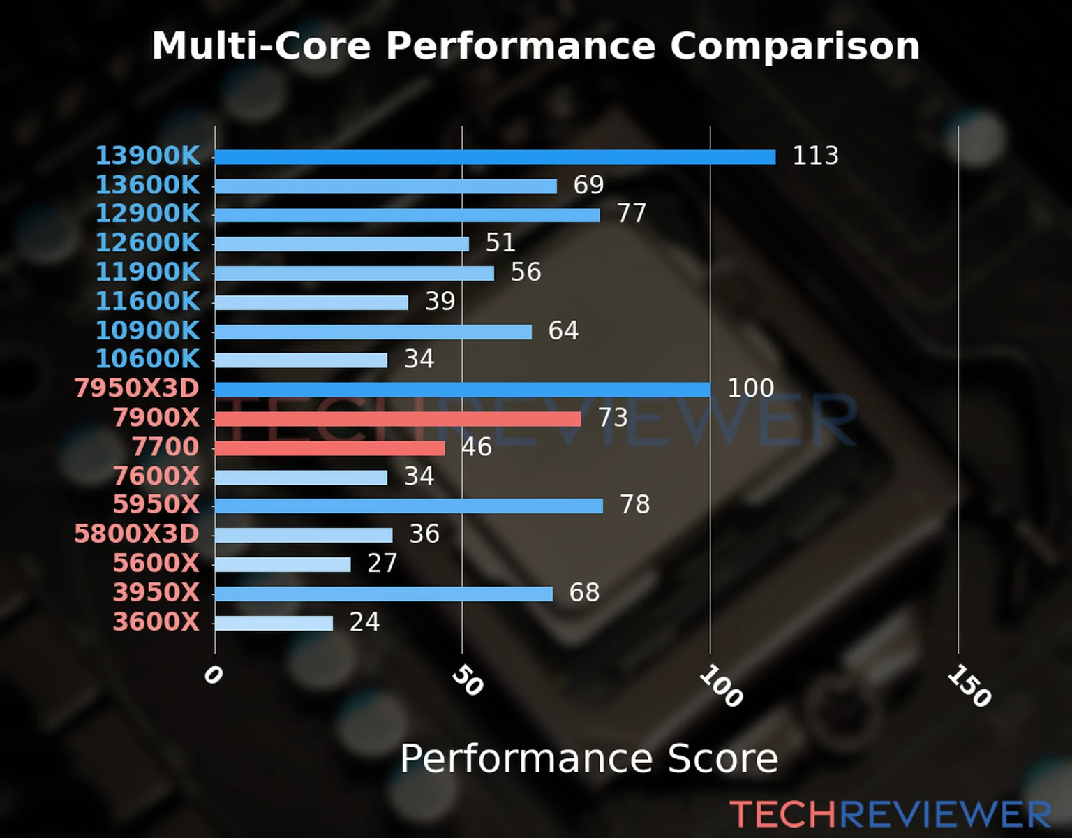 Our chart of the  multi-core performance of the Ryzen 9 7900X CPU compared to the Ryzen 7 7700 and other Intel and AMD CPU models. We calculated the performance score as Core Frequency × Number of Cores, with performance improvements per generation and Efficiency cores supporting a fraction of the P-core performance. 