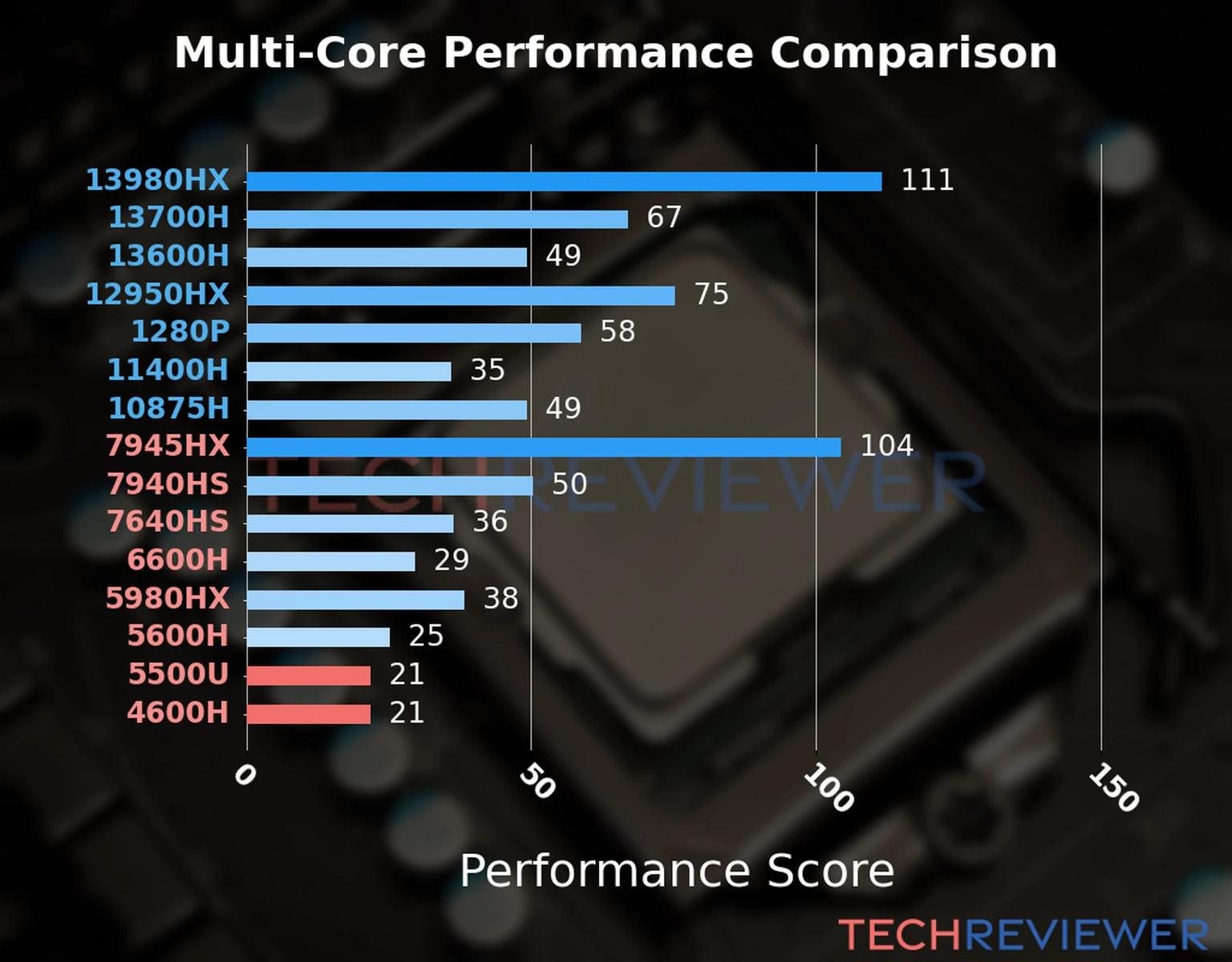 Our chart of the  multi-core performance of the Ryzen 5 5500U CPU compared to the Ryzen 5 4600H and other Intel and AMD CPU models. We calculated the performance score as Core Frequency × Number of Cores, with performance improvements per generation and Efficiency cores supporting a fraction of the P-core performance. 
