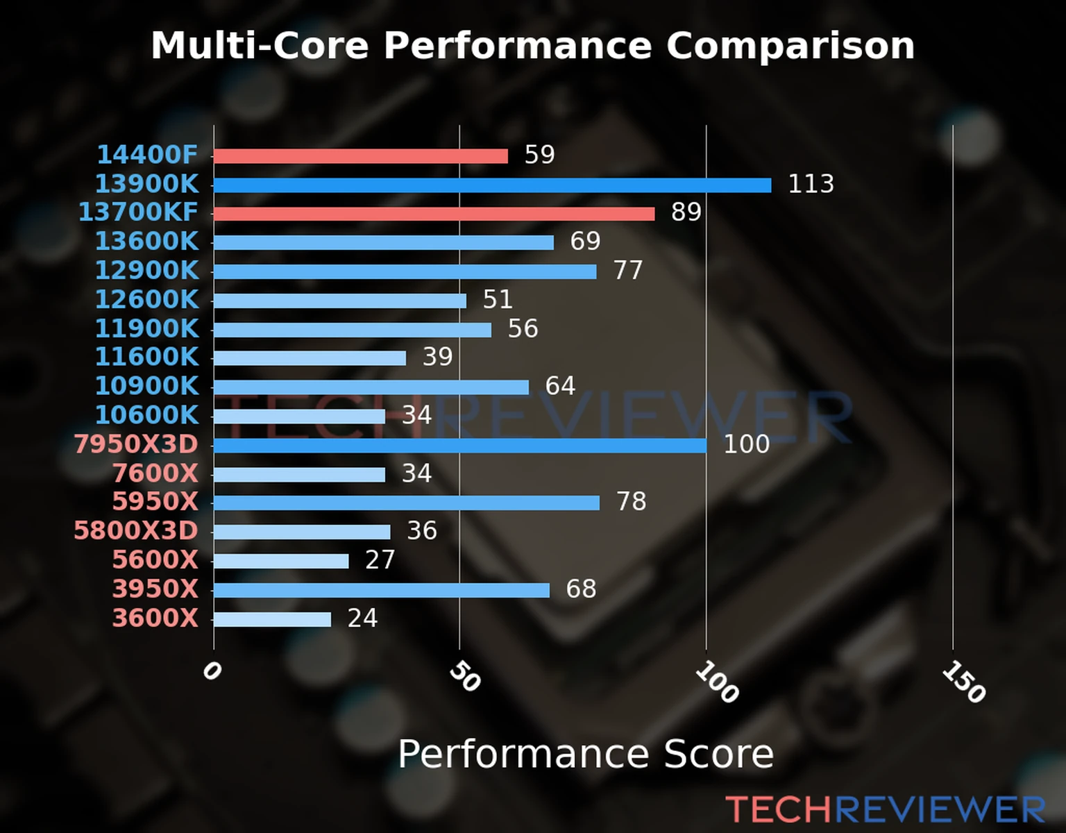 Our chart of the  multi-core performance of the Core i5-14400F CPU compared to the Core i7-13700KF and other Intel and AMD CPU models. We calculated the performance score as Core Frequency × Number of Cores, with performance improvements per generation and Efficiency cores supporting a fraction of the P-core performance. 