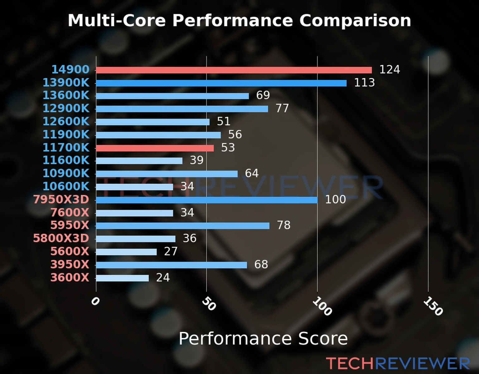 Our chart of the  multi-core performance of the Core i9-14900 CPU compared to the Core i7-11700K and other Intel and AMD CPU models. We calculated the performance score as Core Frequency × Number of Cores, with performance improvements per generation and Efficiency cores supporting a fraction of the P-core performance. 
