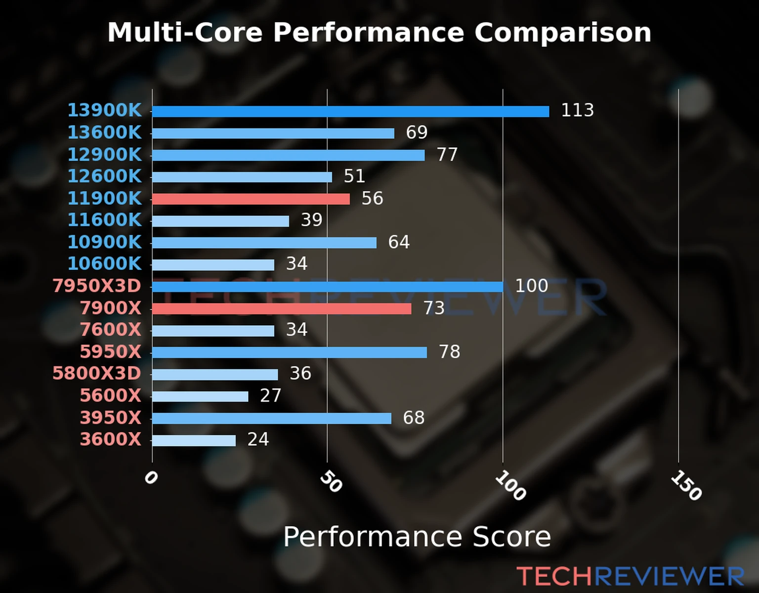 Our chart of the  multi-core performance of the Ryzen 9 7900X CPU compared to the Core i9-11900K and other Intel and AMD CPU models. We calculated the performance score as Core Frequency × Number of Cores, with performance improvements per generation and Efficiency cores supporting a fraction of the P-core performance. 