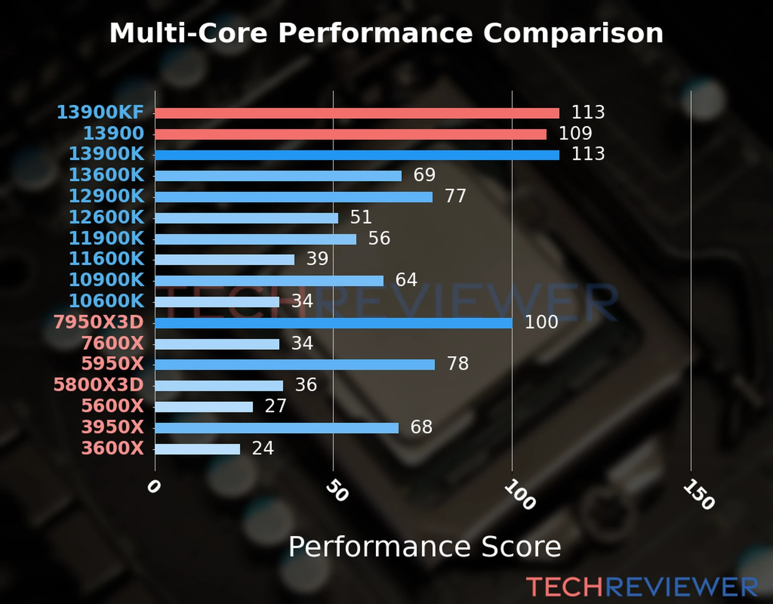 Our chart of the  multi-core performance of the Core i9-13900KF CPU compared to the Core i9-13900 and other Intel and AMD CPU models. We calculated the performance score as Core Frequency × Number of Cores, with performance improvements per generation and Efficiency cores supporting a fraction of the P-core performance. 