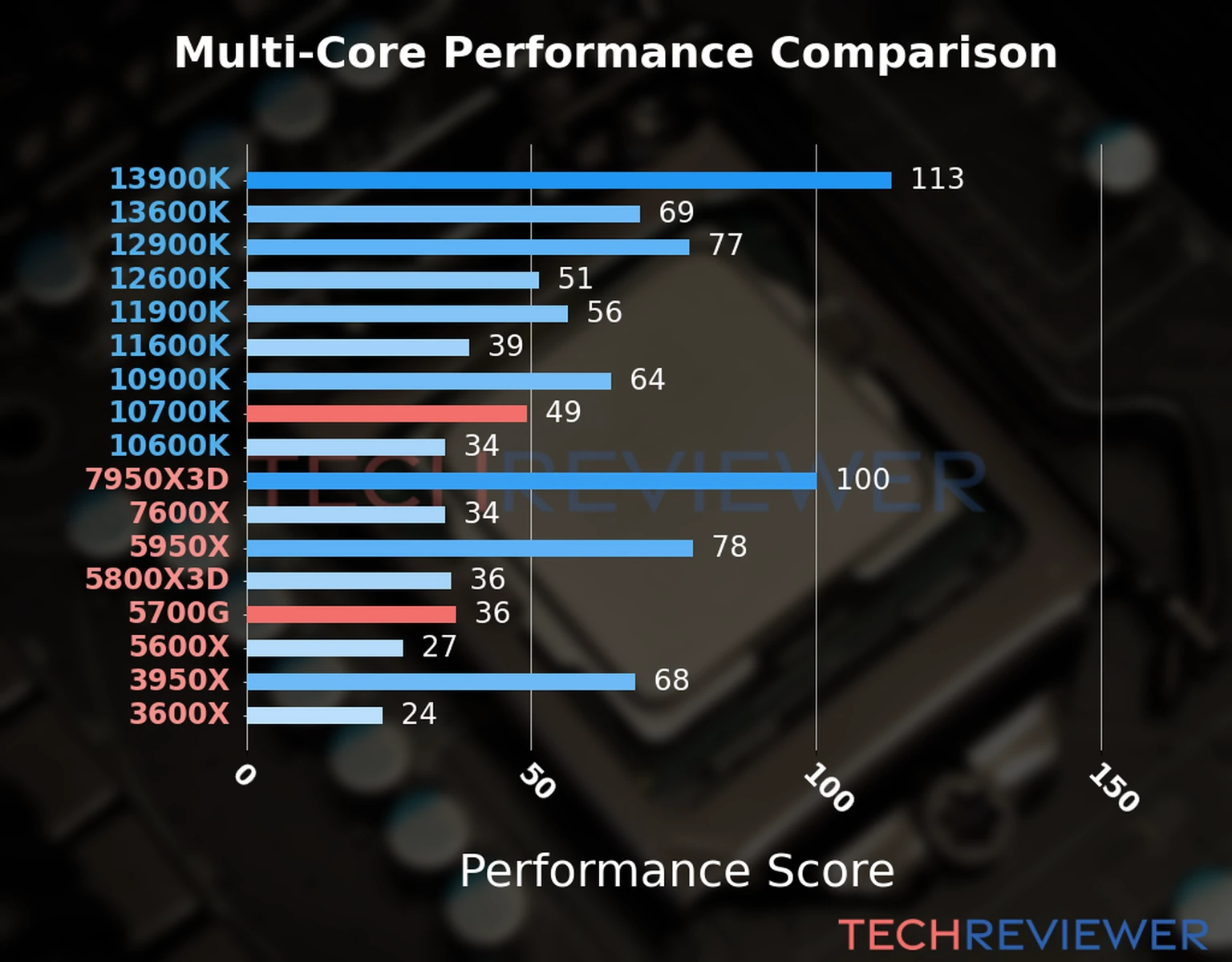 Our chart of the  multi-core performance of the Ryzen 7 5700G CPU compared to the Core i7-10700K and other Intel and AMD CPU models. We calculated the performance score as Core Frequency × Number of Cores, with performance improvements per generation and Efficiency cores supporting a fraction of the P-core performance. 