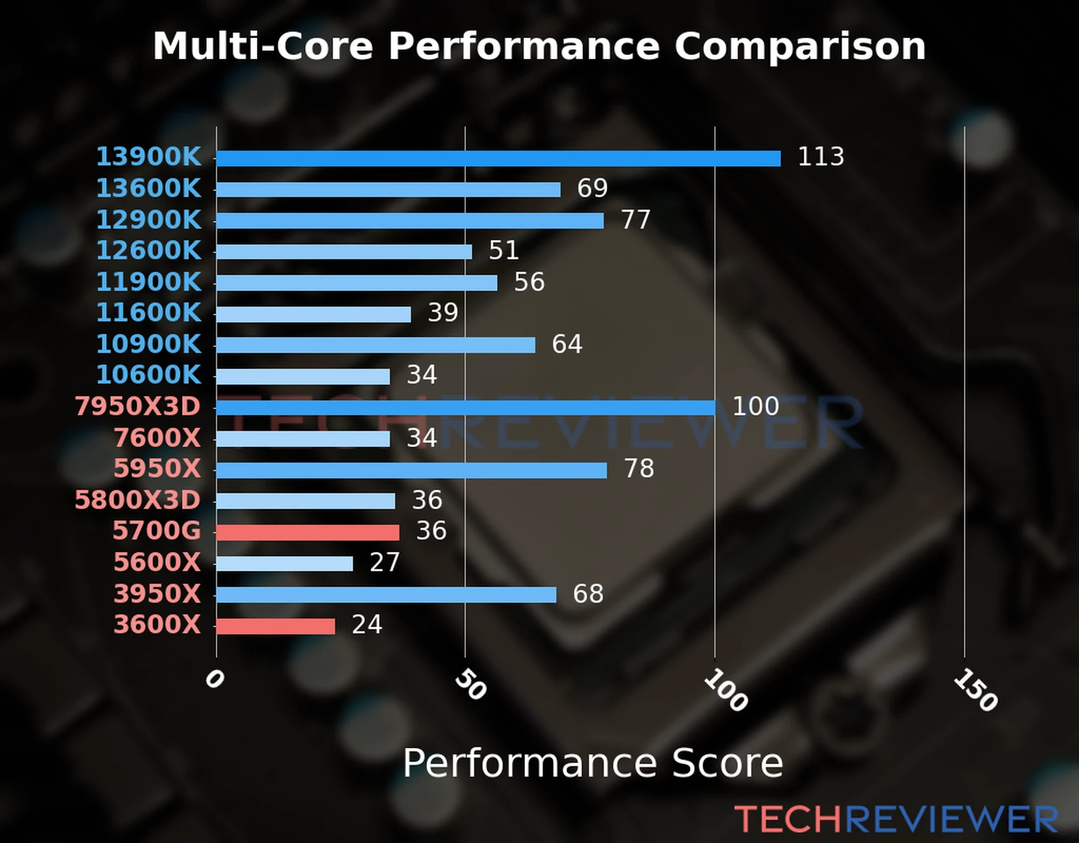 Our chart of the  multi-core performance of the Ryzen 7 5700G CPU compared to the Ryzen 5 3600X and other Intel and AMD CPU models. We calculated the performance score as Core Frequency × Number of Cores, with performance improvements per generation and Efficiency cores supporting a fraction of the P-core performance. 