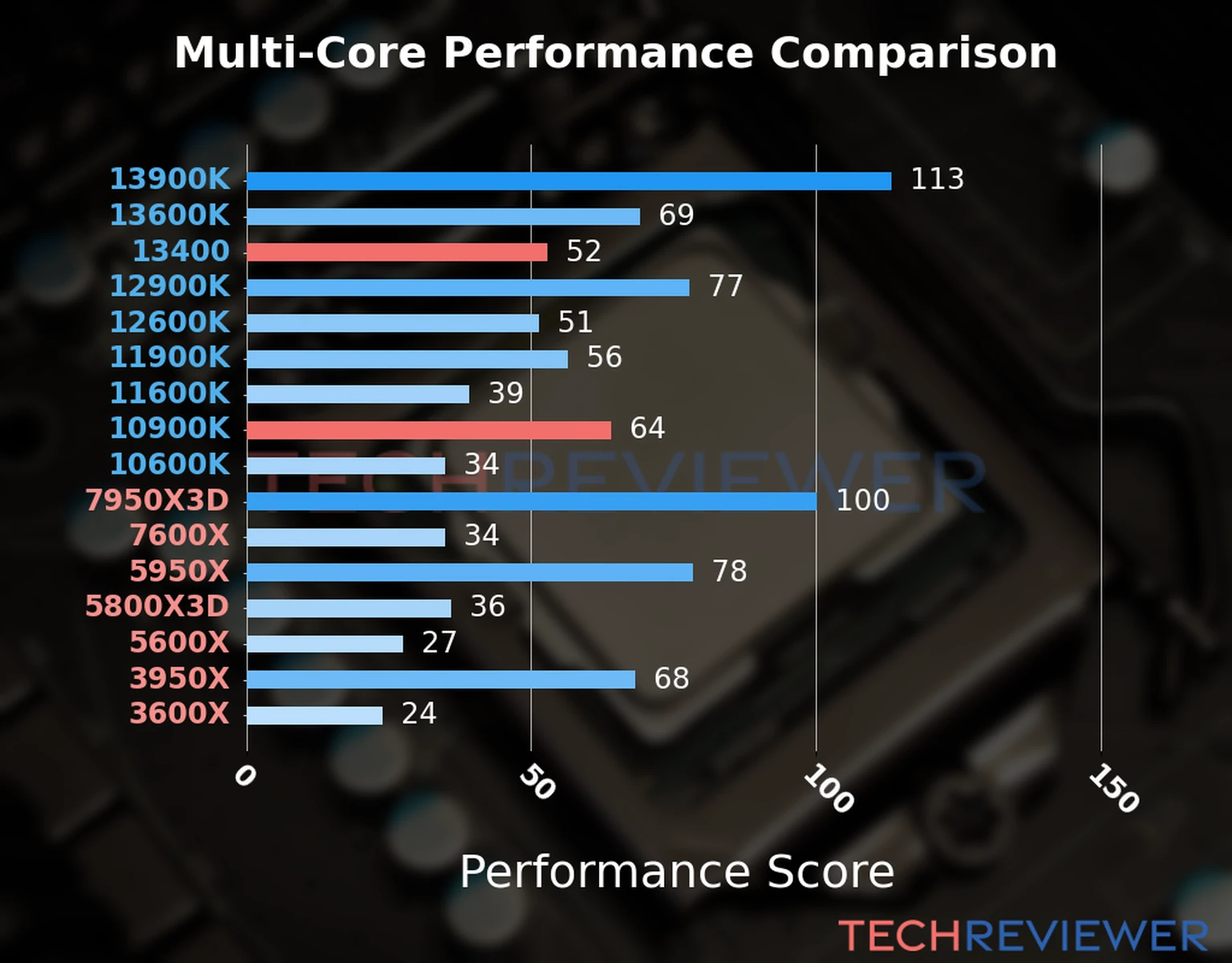 Our chart of the  multi-core performance of the Core i5-13400 CPU compared to the Core i9-10900K and other Intel and AMD CPU models. We calculated the performance score as Core Frequency × Number of Cores, with performance improvements per generation and Efficiency cores supporting a fraction of the P-core performance. 