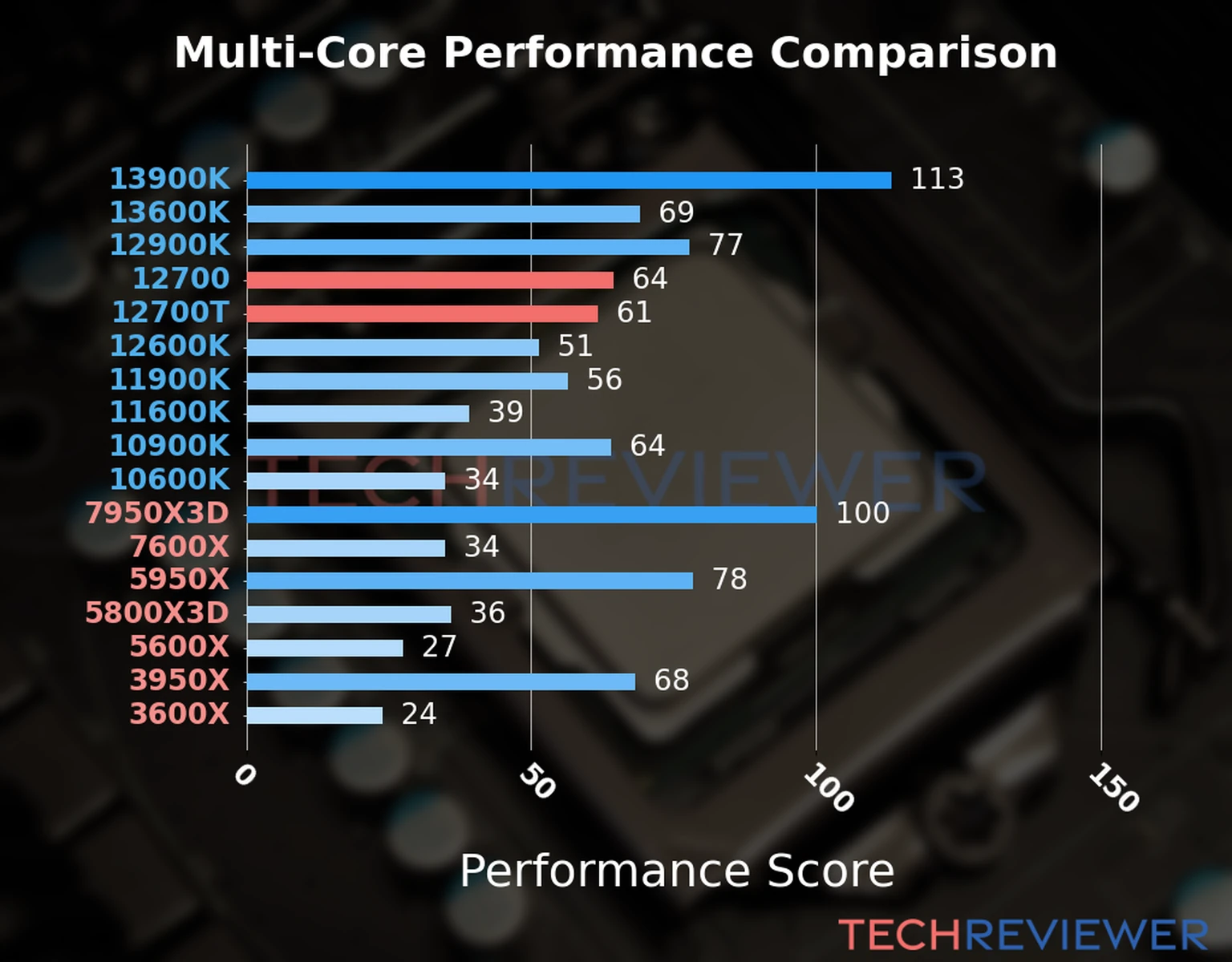 Our chart of the  multi-core performance of the Core i7-12700 CPU compared to the Core i7-12700T and other Intel and AMD CPU models. We calculated the performance score as Core Frequency × Number of Cores, with performance improvements per generation and Efficiency cores supporting a fraction of the P-core performance. 