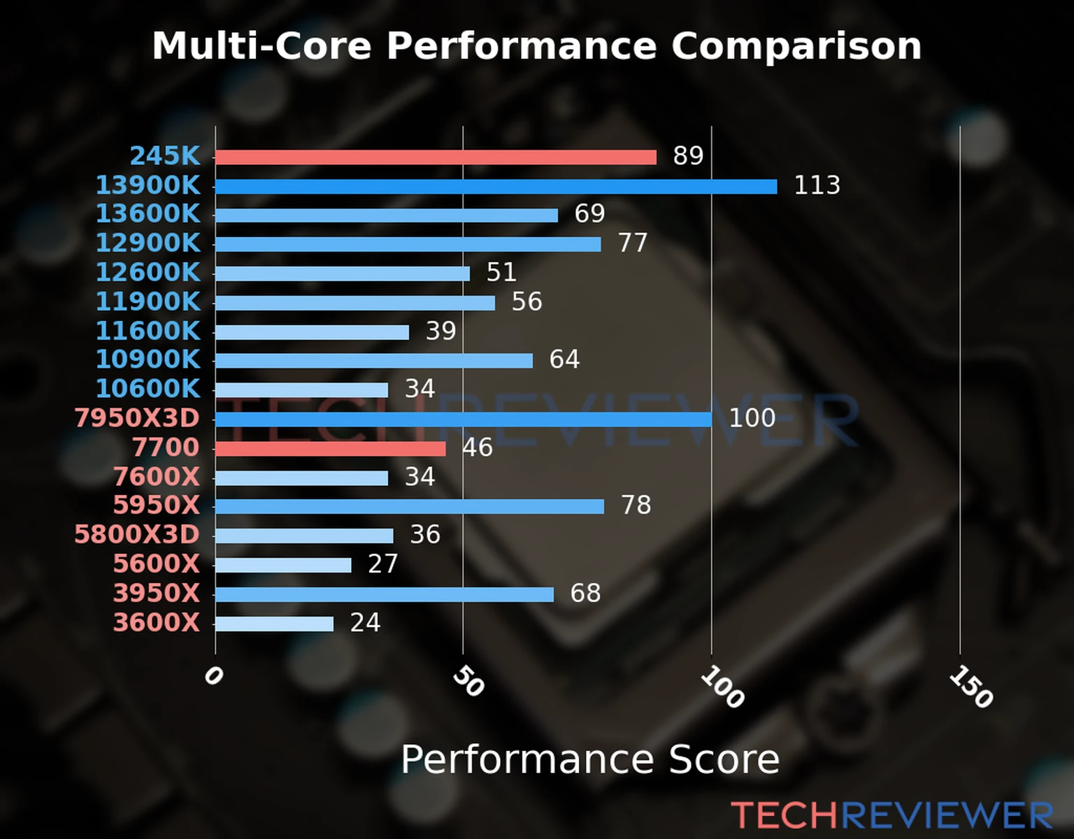 Our chart of the  multi-core performance of the Ryzen 7 7700 CPU compared to the Core Ultra 5 245K and other Intel and AMD CPU models. We calculated the performance score as Core Frequency × Number of Cores, with performance improvements per generation and Efficiency cores supporting a fraction of the P-core performance. 