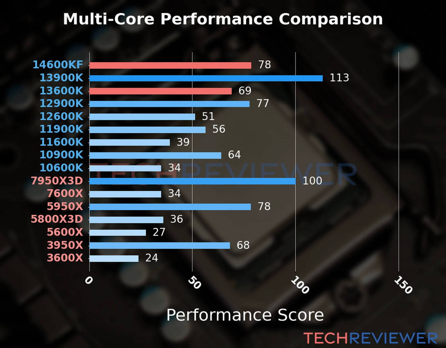 Our chart of the  multi-core performance of the Core i5-14600KF CPU compared to the Core i5-13600K and other Intel and AMD CPU models. We calculated the performance score as Core Frequency × Number of Cores, with performance improvements per generation and Efficiency cores supporting a fraction of the P-core performance. 