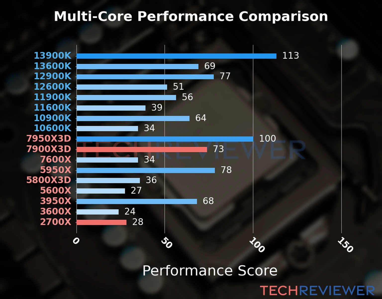 Our chart of the  multi-core performance of the Ryzen 9 7900X3D CPU compared to the Ryzen 7 2700X and other Intel and AMD CPU models. We calculated the performance score as Core Frequency × Number of Cores, with performance improvements per generation and Efficiency cores supporting a fraction of the P-core performance. 
