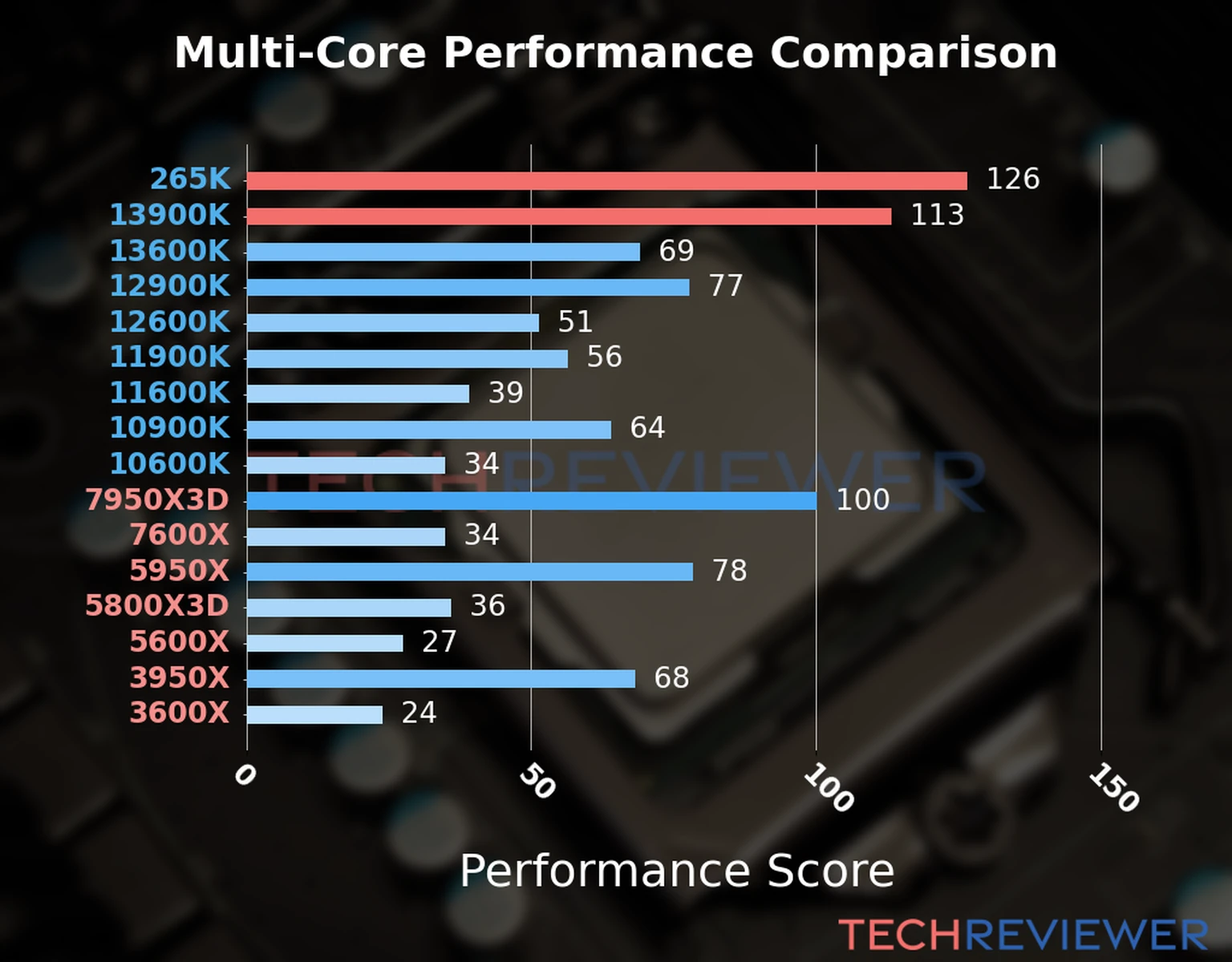 Our chart of the  multi-core performance of the Core Ultra 7 265K CPU compared to the Core i9-13900K and other Intel and AMD CPU models. We calculated the performance score as Core Frequency × Number of Cores, with performance improvements per generation and Efficiency cores supporting a fraction of the P-core performance. 