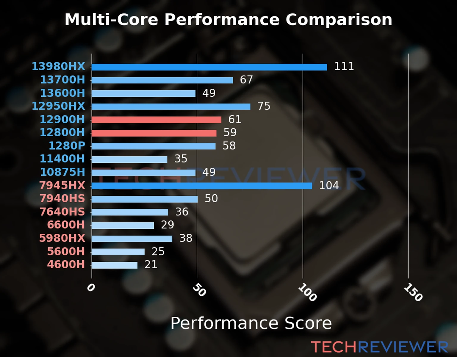 Our chart of the  multi-core performance of the Core i9-12900H CPU compared to the Core i7-12800H and other Intel and AMD CPU models. We calculated the performance score as Core Frequency × Number of Cores, with performance improvements per generation and Efficiency cores supporting a fraction of the P-core performance. 
