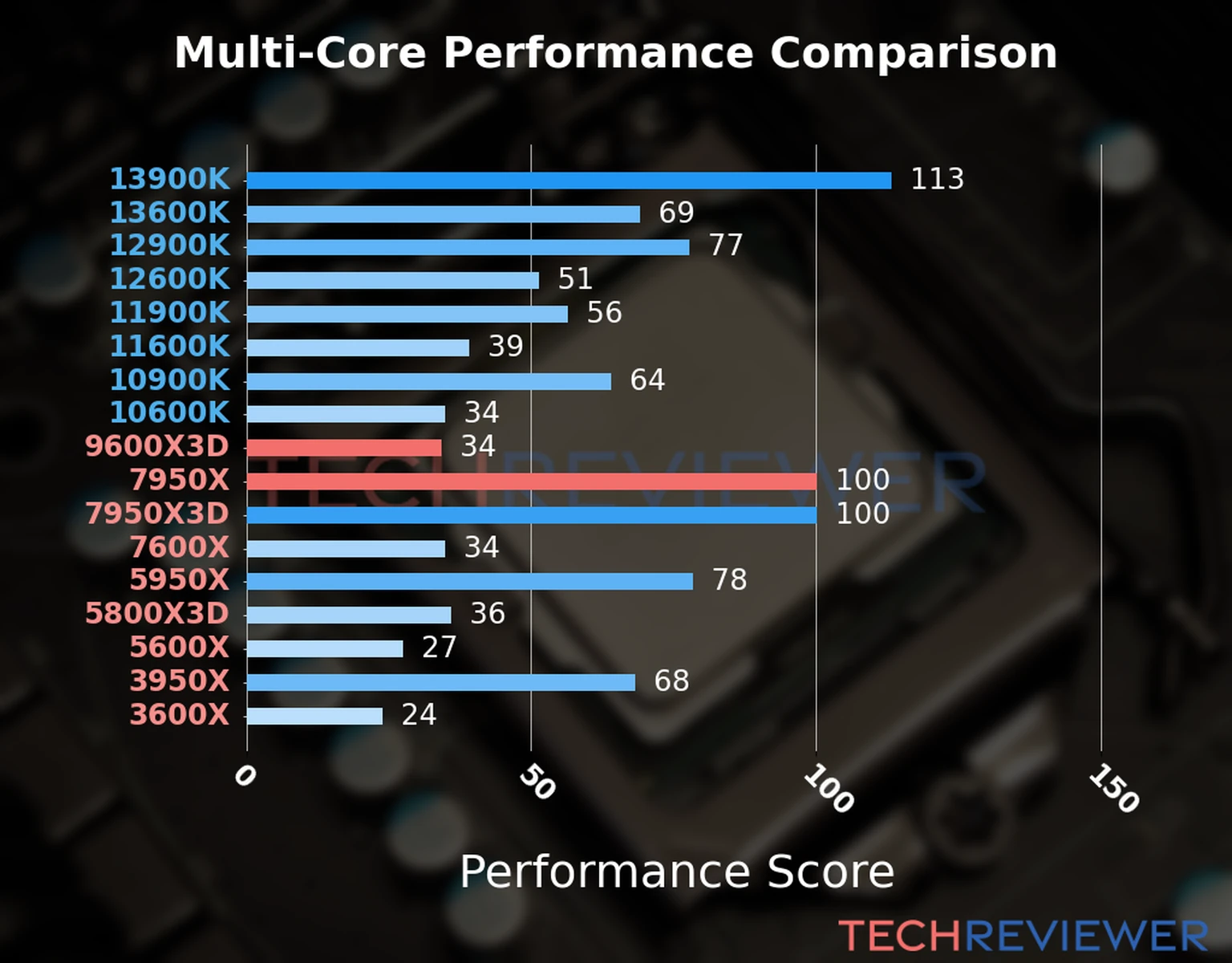 Our chart of the  multi-core performance of the Ryzen 5 9600X3D CPU compared to the Ryzen 9 7950X and other Intel and AMD CPU models. We calculated the performance score as Core Frequency × Number of Cores, with performance improvements per generation and Efficiency cores supporting a fraction of the P-core performance. 