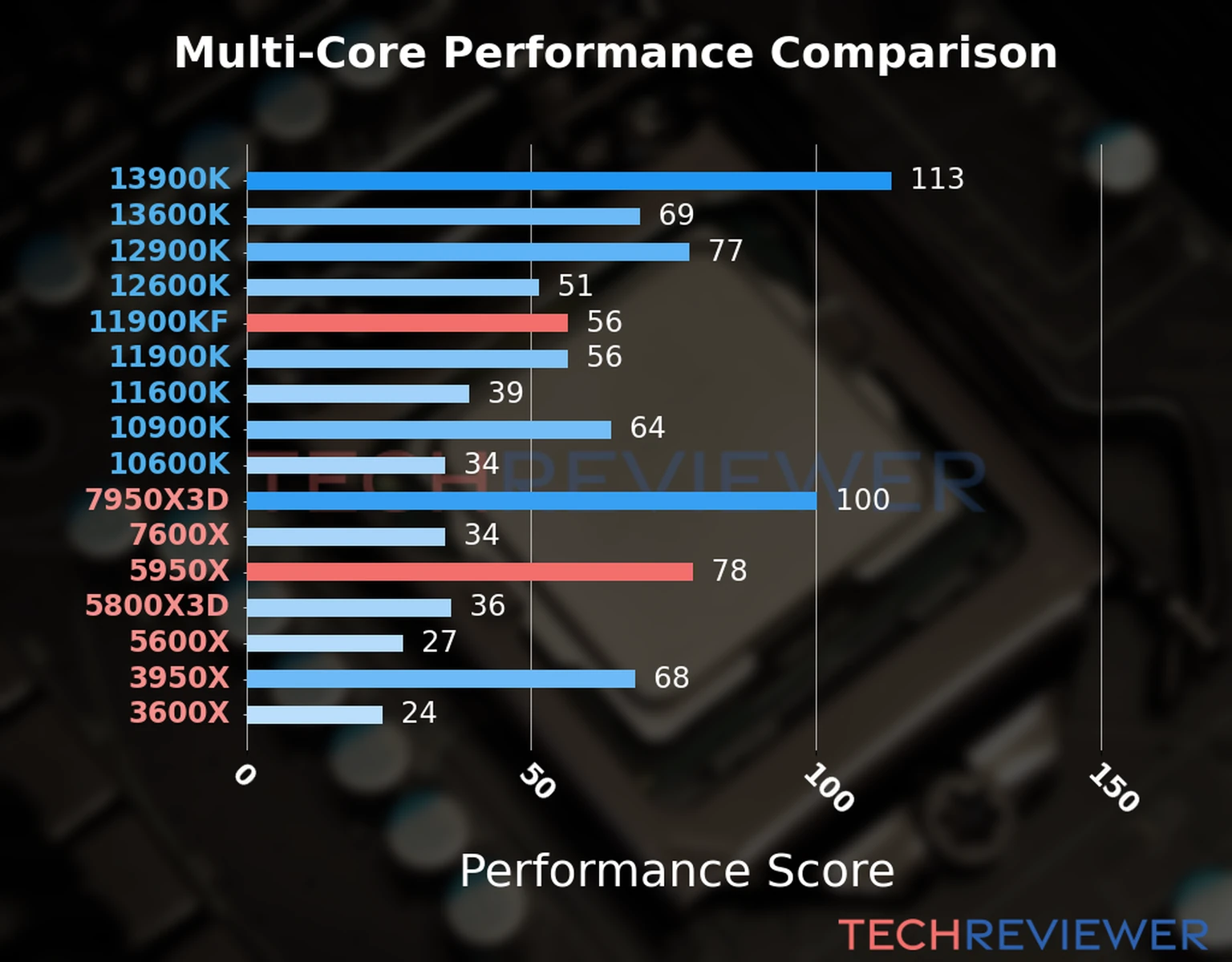Our chart of the  multi-core performance of the Ryzen 9 5950X CPU compared to the Core i9-11900KF and other Intel and AMD CPU models. We calculated the performance score as Core Frequency × Number of Cores, with performance improvements per generation and Efficiency cores supporting a fraction of the P-core performance. 