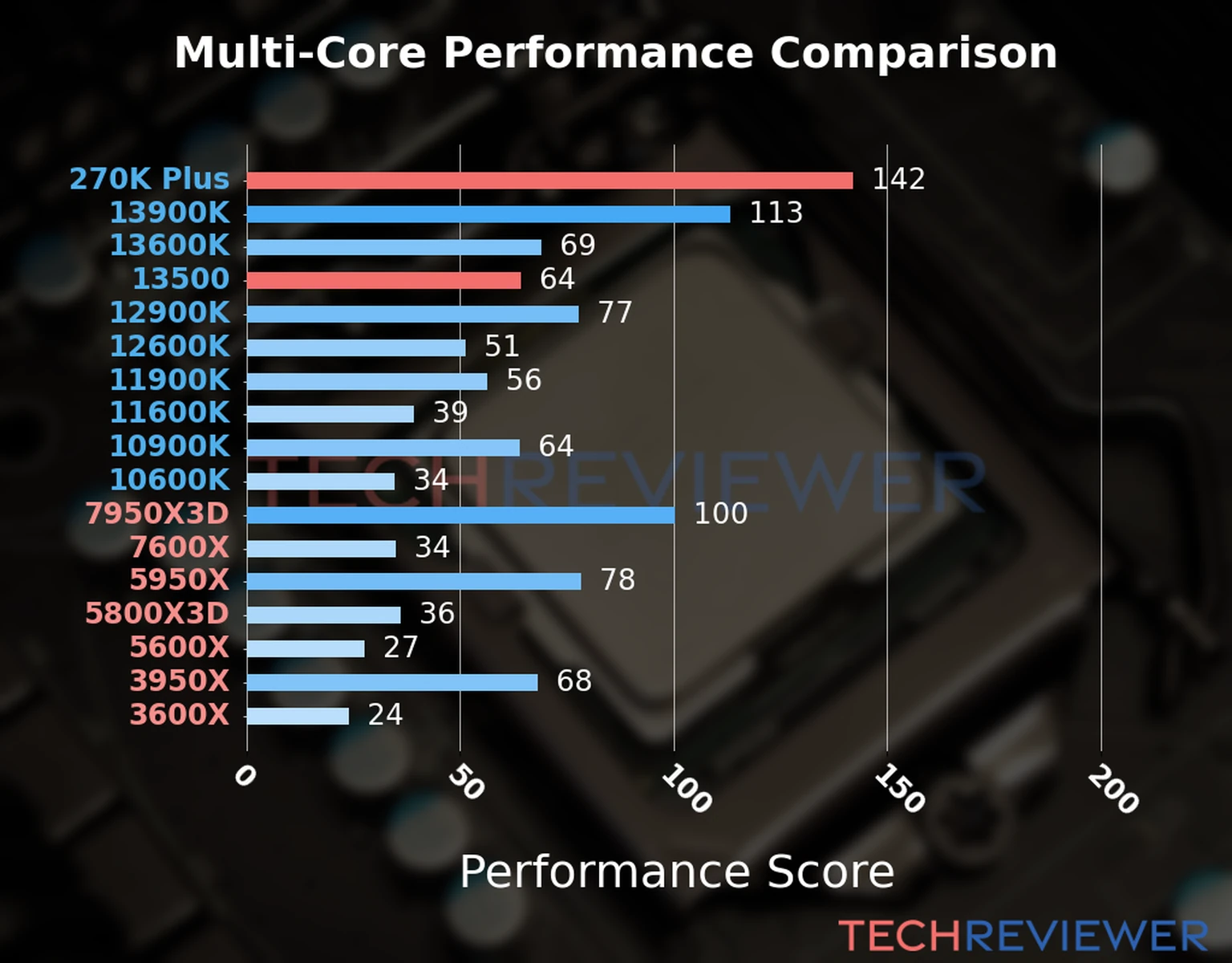 Our chart of the  multi-core performance of the Core Ultra 7 270K Plus CPU compared to the Core i5-13500 and other Intel and AMD CPU models. We calculated the performance score as Core Frequency × Number of Cores, with performance improvements per generation and Efficiency cores supporting a fraction of the P-core performance. 