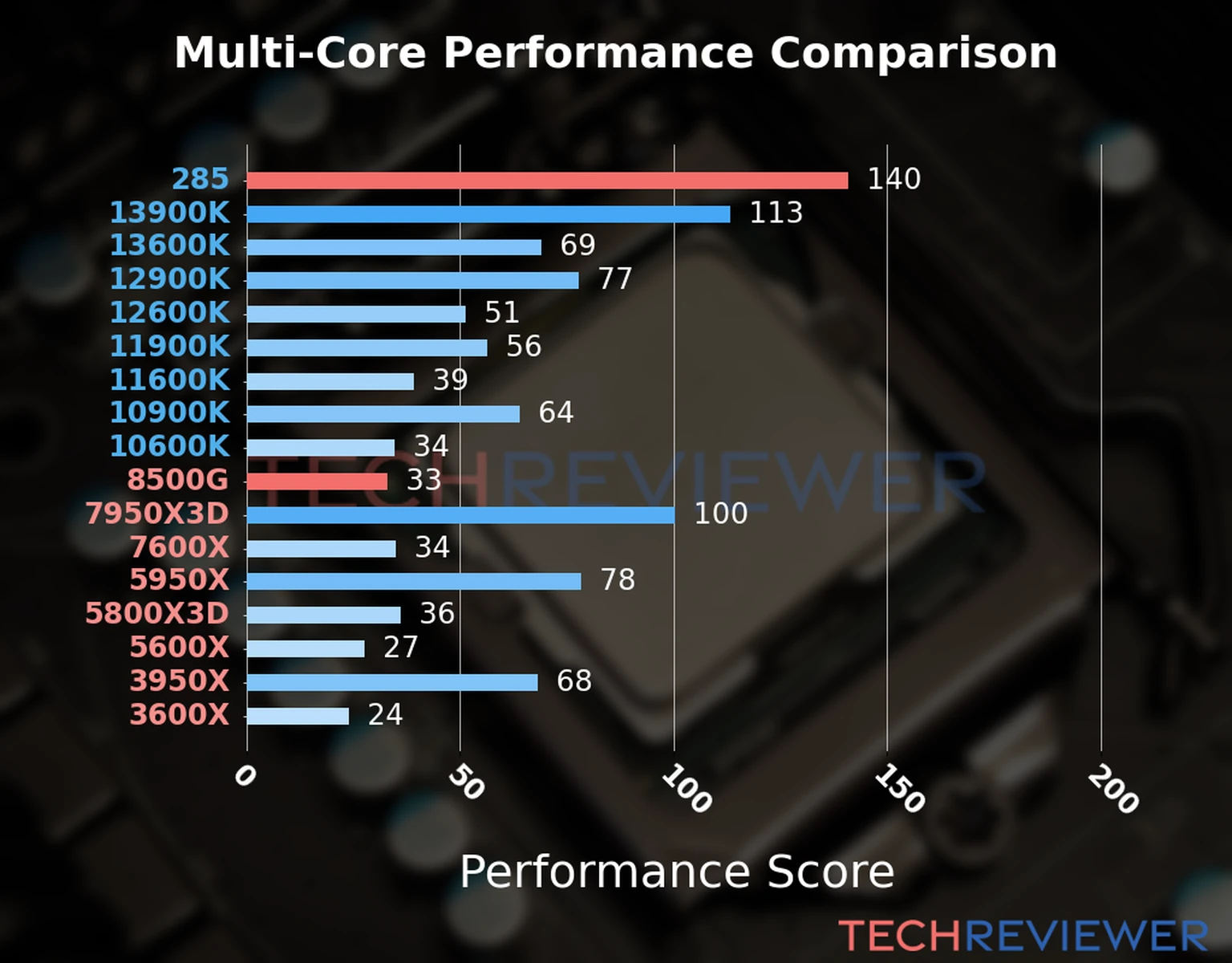 Our chart of the  multi-core performance of the Ryzen 5 8500G CPU compared to the Core Ultra 9 285 and other Intel and AMD CPU models. We calculated the performance score as Core Frequency × Number of Cores, with performance improvements per generation and Efficiency cores supporting a fraction of the P-core performance. 
