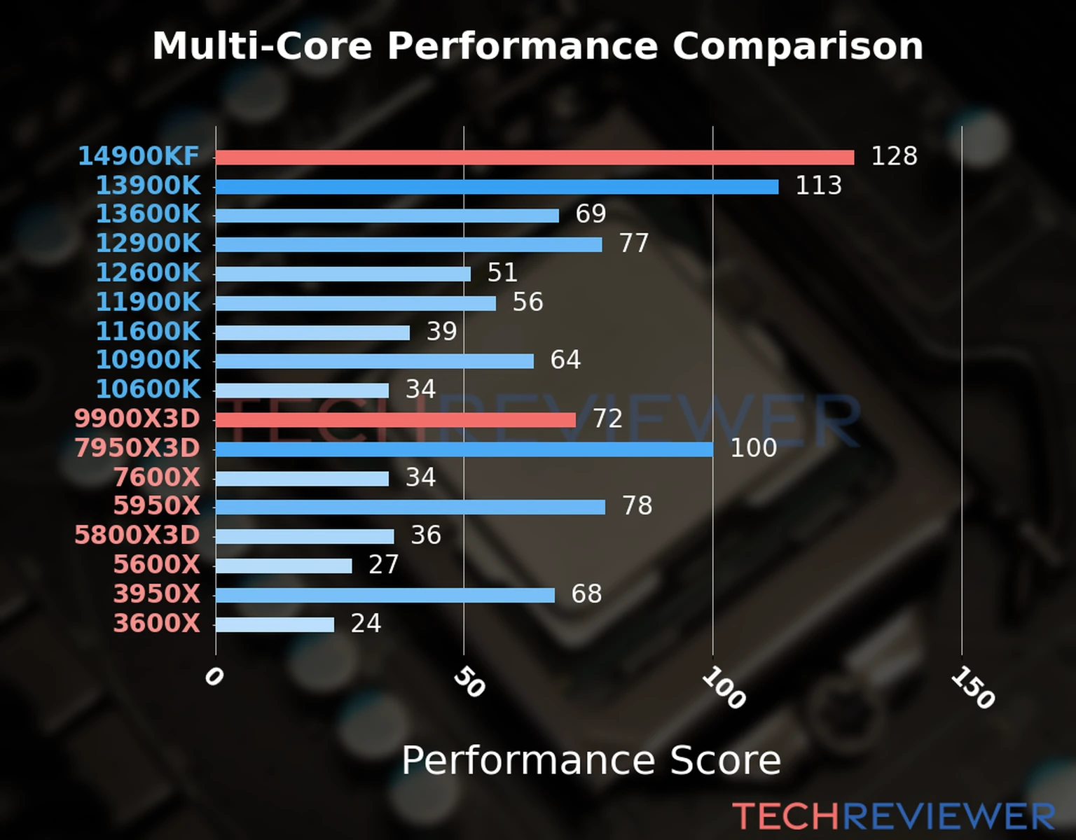 Our chart of the multi-core performance of the Ryzen 9 9900X3D CPU compared to the Core i9-14900KF and other Intel and AMD CPU models. We calculated the performance score as Core Frequency × Number of Cores, with performance improvements per generation and Efficiency cores supporting a fraction of the P-core performance. Our chart of the multi-core performance of the Ryzen 9 9900X3D CPU compared to the Core i9-14900KF and other Intel and AMD CPU models. We calculated the performance score as Core Frequency × Number of Cores, with performance improvements per generation and Efficiency cores supporting a fraction of the P-core performance.