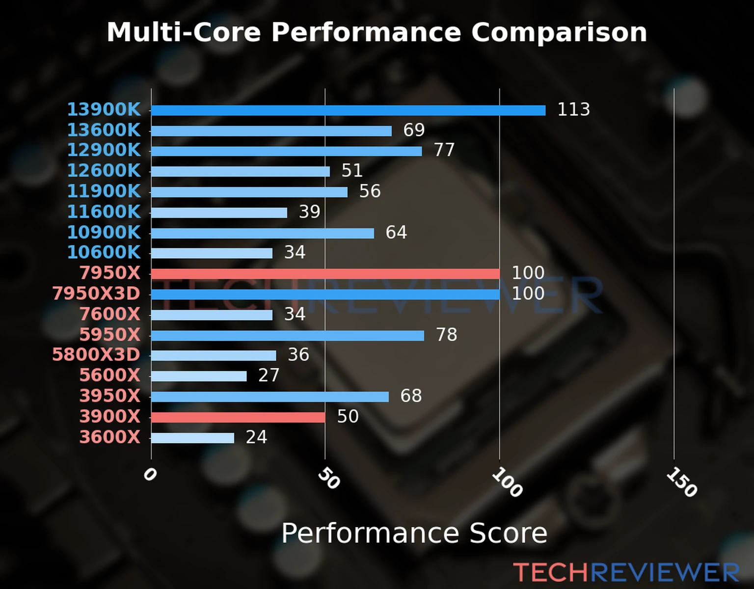 Our chart of the  multi-core performance of the Ryzen 9 7950X CPU compared to the Ryzen 9 3900X and other Intel and AMD CPU models. We calculated the performance score as Core Frequency × Number of Cores, with performance improvements per generation and Efficiency cores supporting a fraction of the P-core performance. 
