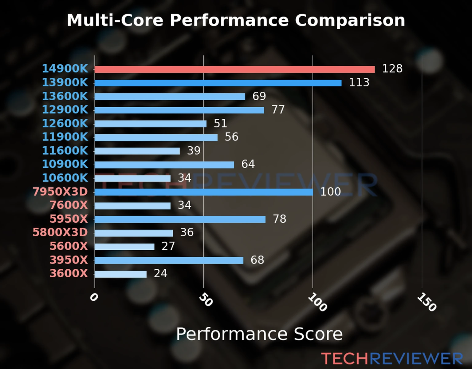 Our chart of the  multi-core performance of the Core i9-14900K CPU and other Intel and AMD CPU models. We calculated the performance score as Core Frequency × Number of Cores, with performance improvements per generation and Efficiency cores supporting a fraction of the P-core performance. 