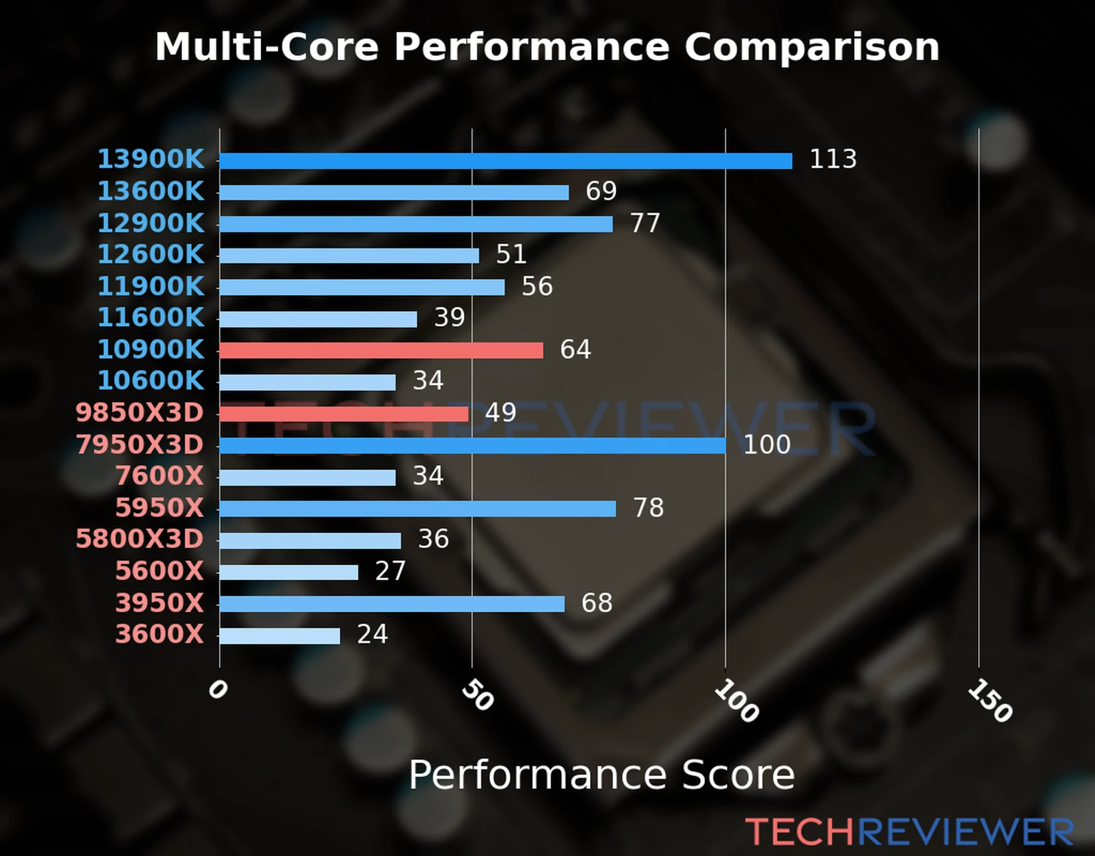 Our chart of the  multi-core performance of the Ryzen 7 9850X3D CPU compared to the Core i9-10900K and other Intel and AMD CPU models. We calculated the performance score as Core Frequency × Number of Cores, with performance improvements per generation and Efficiency cores supporting a fraction of the P-core performance. 
