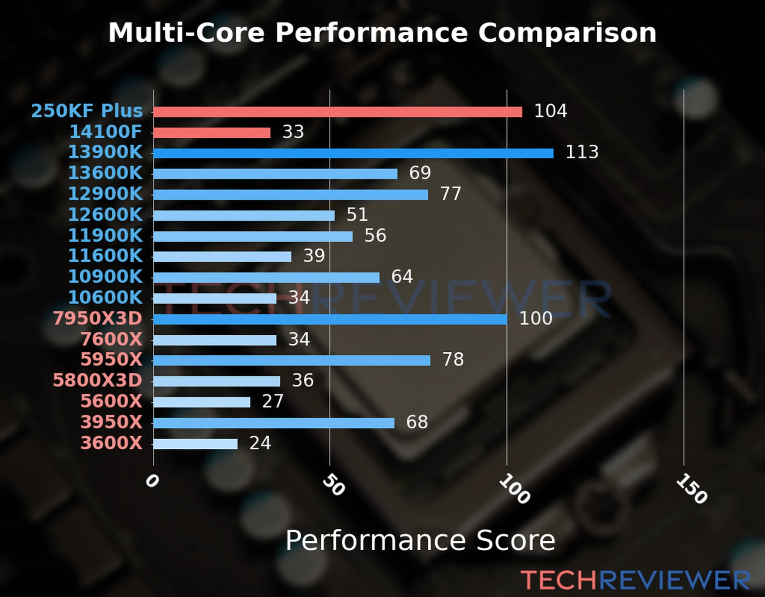 Our chart of the  multi-core performance of the Core Ultra 5 250KF Plus CPU compared to the Core i3-14100F and other Intel and AMD CPU models. We calculated the performance score as Core Frequency × Number of Cores, with performance improvements per generation and Efficiency cores supporting a fraction of the P-core performance. 
