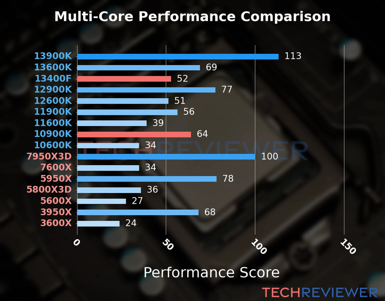 Our chart of the  multi-core performance of the Core i5-13400F CPU compared to the Core i9-10900K and other Intel and AMD CPU models. We calculated the performance score as Core Frequency × Number of Cores, with performance improvements per generation and Efficiency cores supporting a fraction of the P-core performance. 