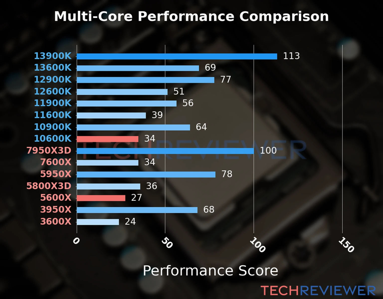 Our chart of the  multi-core performance of the Ryzen 5 5600X CPU compared to the Core i5-10600K and other Intel and AMD CPU models. We calculated the performance score as Core Frequency × Number of Cores, with performance improvements per generation and Efficiency cores supporting a fraction of the P-core performance. 