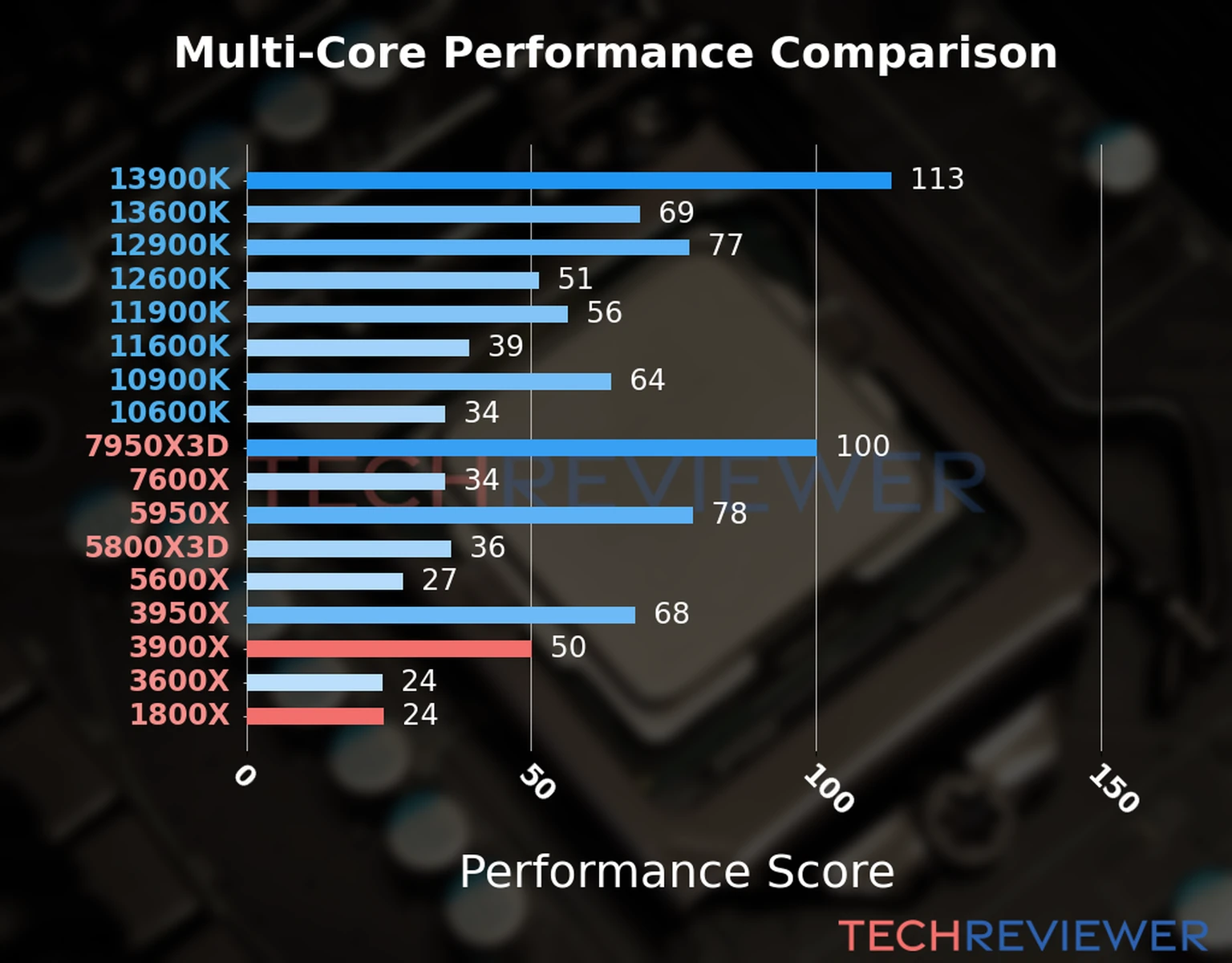 Our chart of the  multi-core performance of the Ryzen 9 3900X CPU compared to the Ryzen 7 1800X and other Intel and AMD CPU models. We calculated the performance score as Core Frequency × Number of Cores, with performance improvements per generation and Efficiency cores supporting a fraction of the P-core performance. 