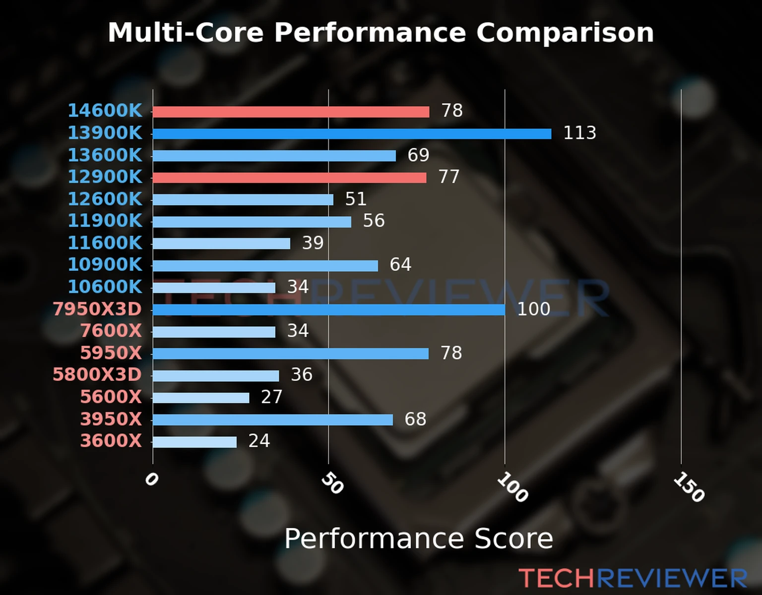 Our chart of the  multi-core performance of the Core i5-14600K CPU compared to the Core i9-12900K and other Intel and AMD CPU models. We calculated the performance score as Core Frequency × Number of Cores, with performance improvements per generation and Efficiency cores supporting a fraction of the P-core performance. 