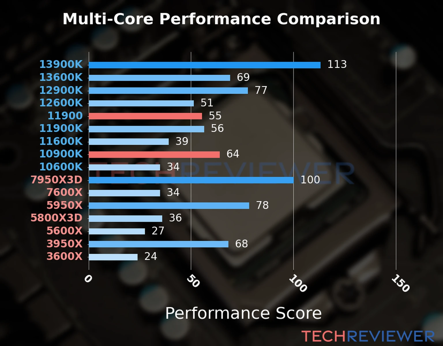 Our chart of the  multi-core performance of the Core i9-11900 CPU compared to the Core i9-10900K and other Intel and AMD CPU models. We calculated the performance score as Core Frequency × Number of Cores, with performance improvements per generation and Efficiency cores supporting a fraction of the P-core performance. 
