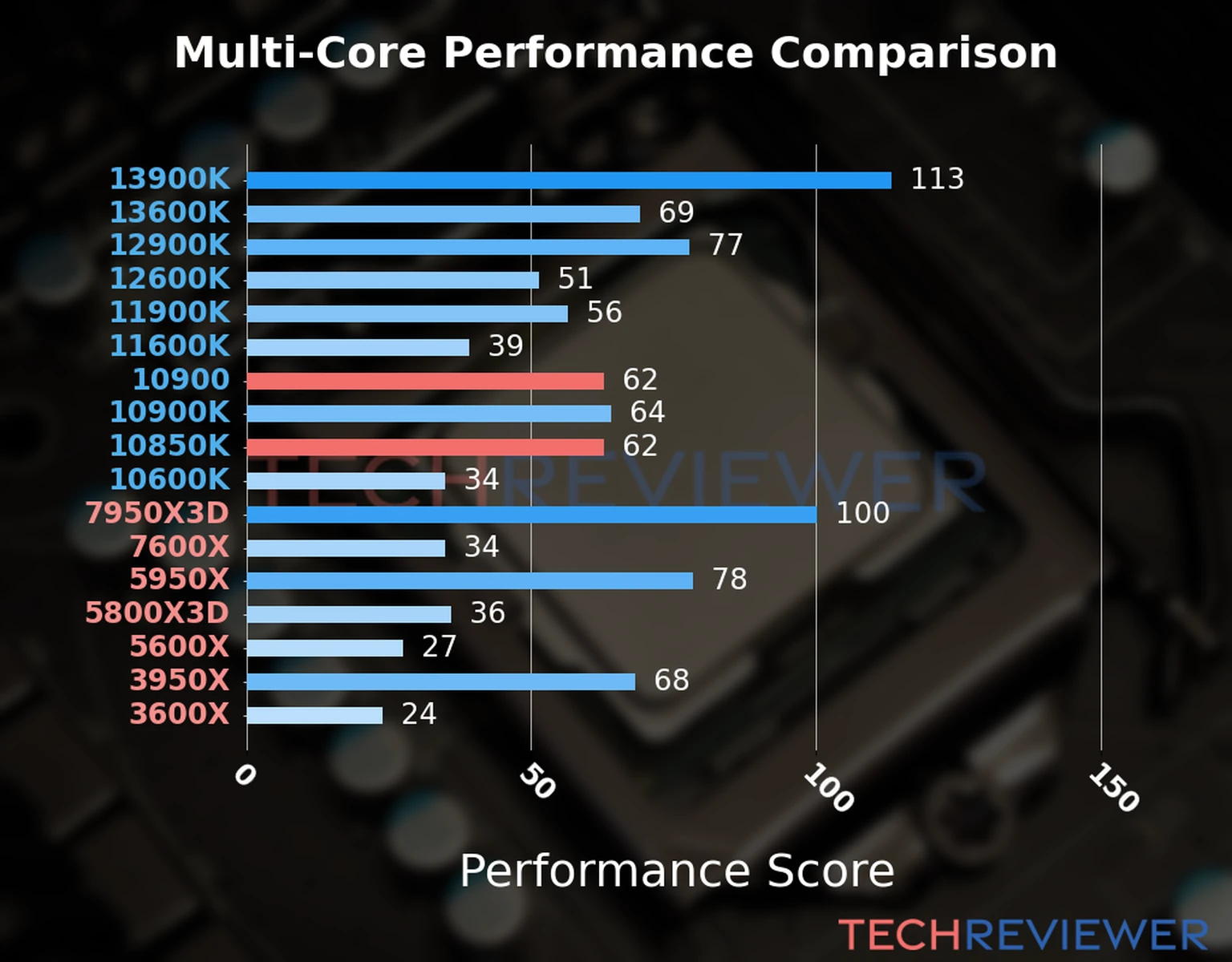 Our chart of the  multi-core performance of the Core i9-10900 CPU compared to the Core i9-10850K and other Intel and AMD CPU models. We calculated the performance score as Core Frequency × Number of Cores, with performance improvements per generation and Efficiency cores supporting a fraction of the P-core performance. 
