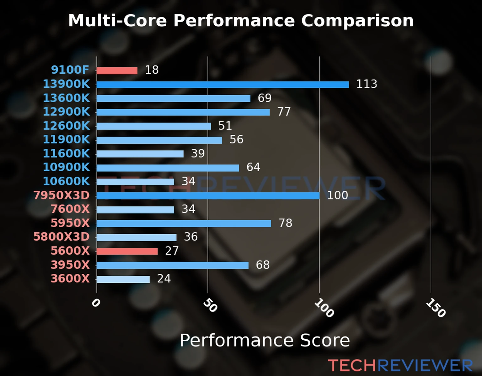 Our chart of the  multi-core performance of the Ryzen 5 5600X CPU compared to the Core i3-9100F and other Intel and AMD CPU models. We calculated the performance score as Core Frequency × Number of Cores, with performance improvements per generation and Efficiency cores supporting a fraction of the P-core performance. 