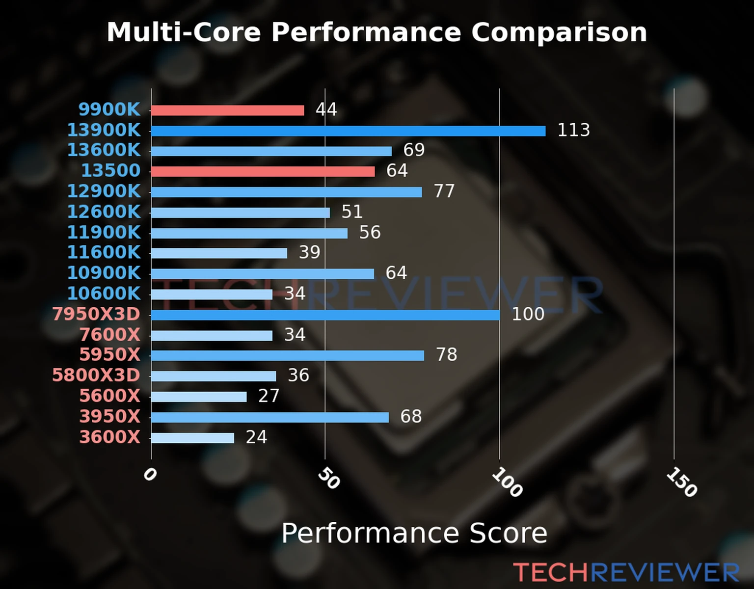 Our chart of the  multi-core performance of the Core i5-13500 CPU compared to the Core i9-9900K and other Intel and AMD CPU models. We calculated the performance score as Core Frequency × Number of Cores, with performance improvements per generation and Efficiency cores supporting a fraction of the P-core performance. 