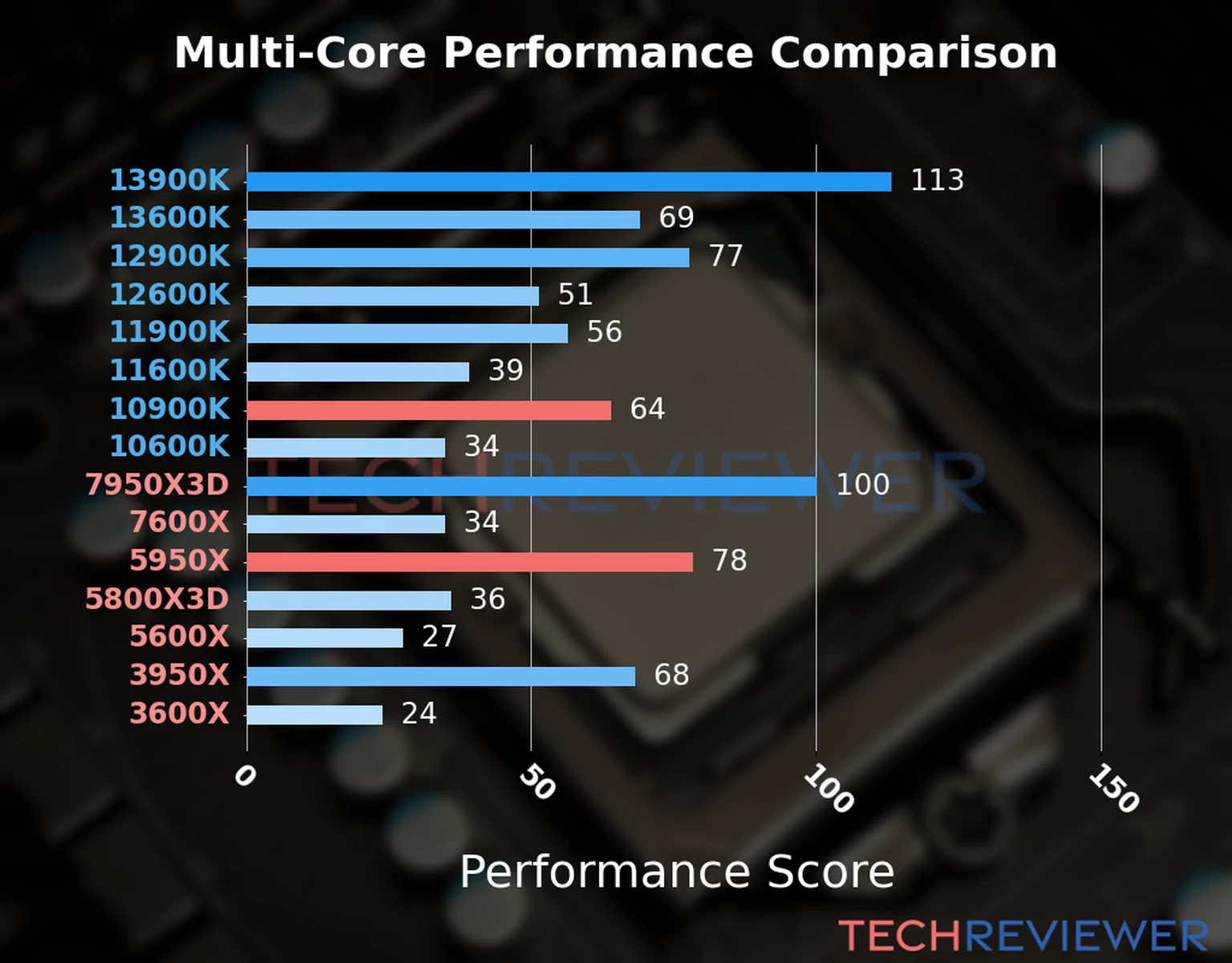 Our chart of the  multi-core performance of the Ryzen 9 5950X CPU compared to the Core i9-10900K and other Intel and AMD CPU models. We calculated the performance score as Core Frequency × Number of Cores, with performance improvements per generation and Efficiency cores supporting a fraction of the P-core performance. 