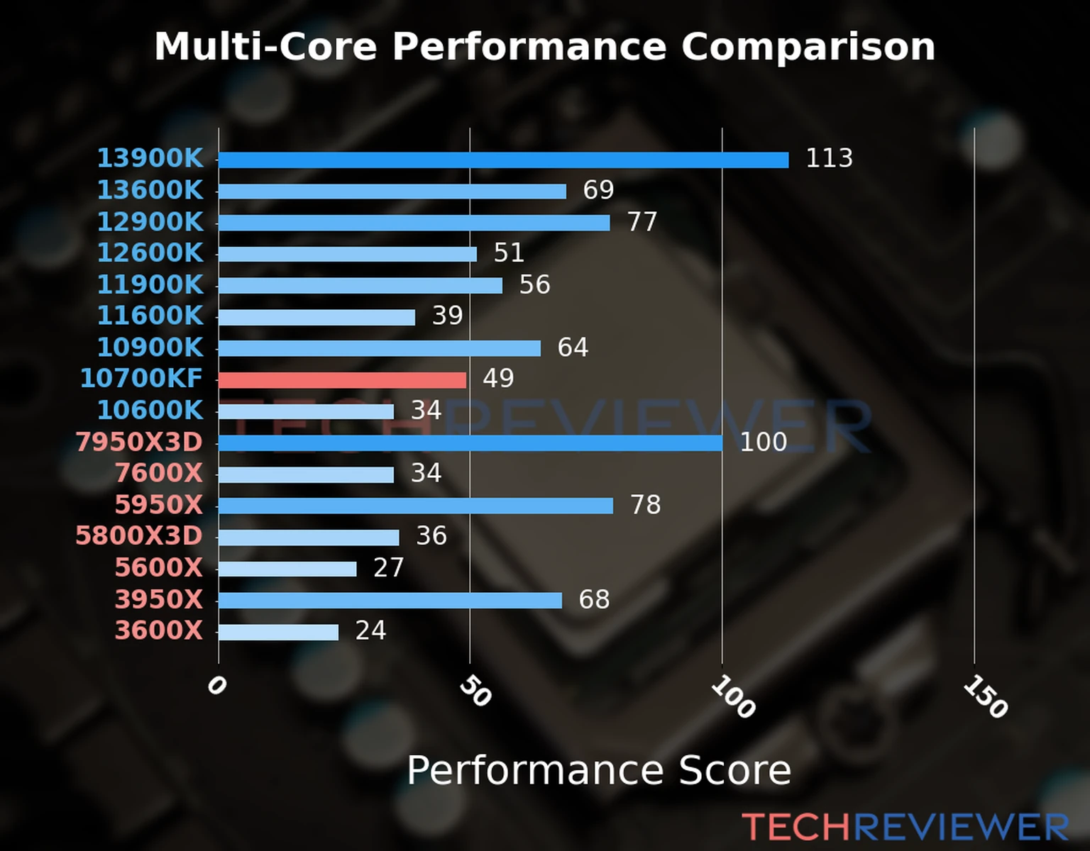 Our chart of the  multi-core performance of the Core i7-10700KF CPU and other Intel and AMD CPU models. We calculated the performance score as Core Frequency × Number of Cores, with performance improvements per generation and Efficiency cores supporting a fraction of the P-core performance. 