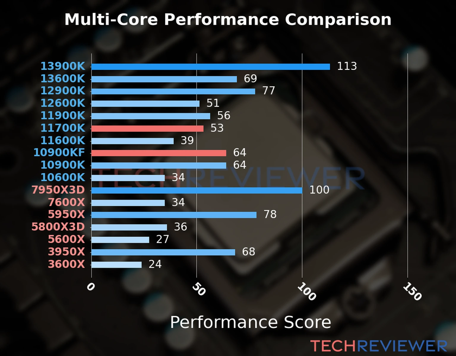 Our chart of the  multi-core performance of the Core i7-11700K CPU compared to the Core i9-10900KF and other Intel and AMD CPU models. We calculated the performance score as Core Frequency × Number of Cores, with performance improvements per generation and Efficiency cores supporting a fraction of the P-core performance. 
