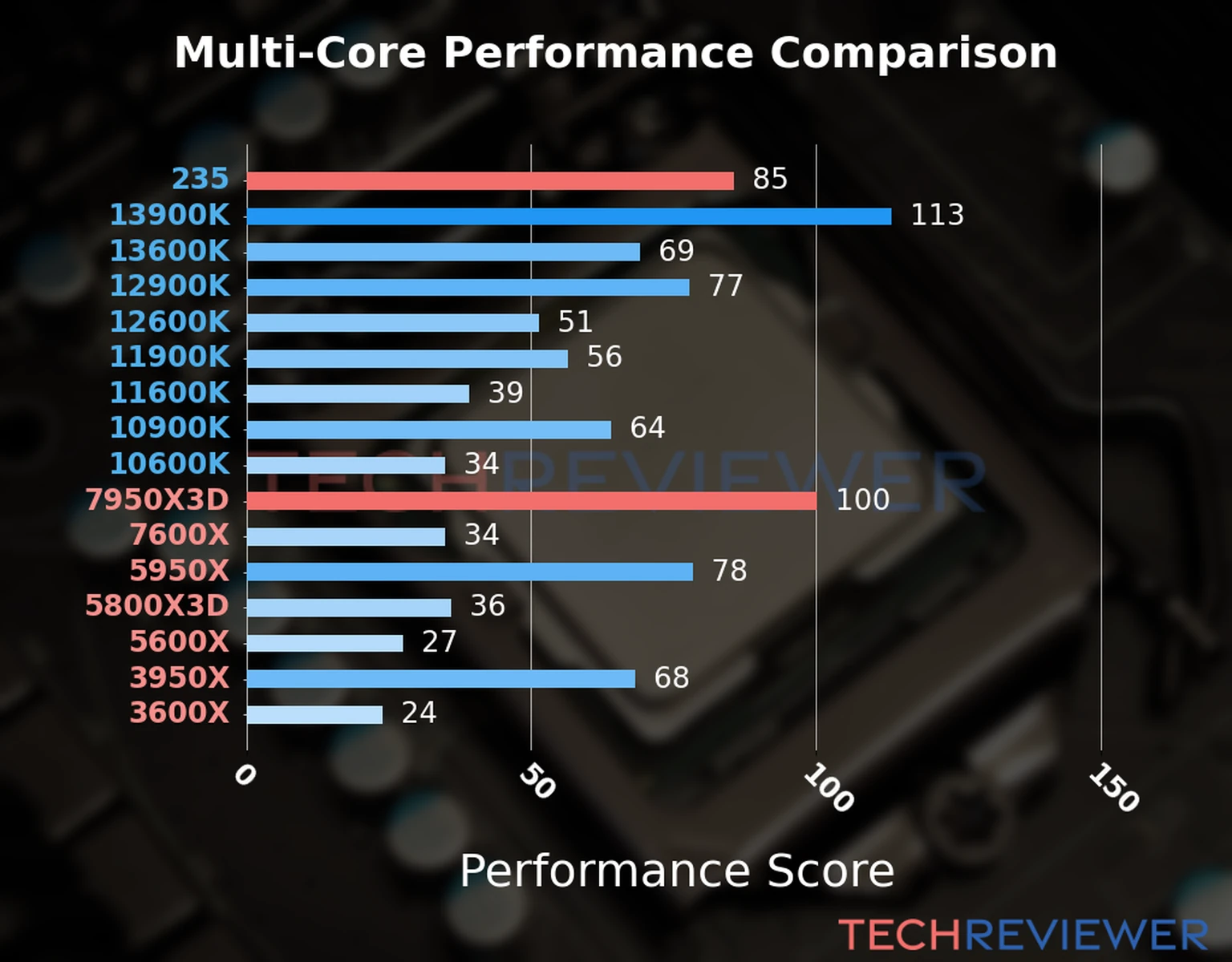 Our chart of the  multi-core performance of the Ryzen 9 7950X3D CPU compared to the Core Ultra 5 235 and other Intel and AMD CPU models. We calculated the performance score as Core Frequency × Number of Cores, with performance improvements per generation and Efficiency cores supporting a fraction of the P-core performance. 