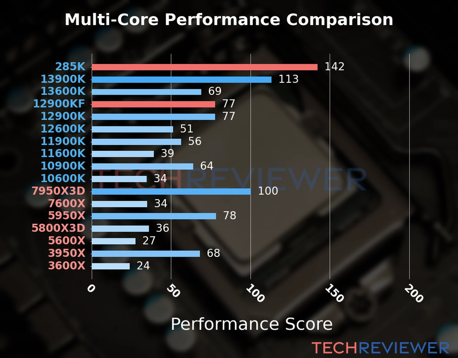 Our chart of the  multi-core performance of the Core Ultra 9 285K CPU compared to the Core i9-12900KF and other Intel and AMD CPU models. We calculated the performance score as Core Frequency × Number of Cores, with performance improvements per generation and Efficiency cores supporting a fraction of the P-core performance. 