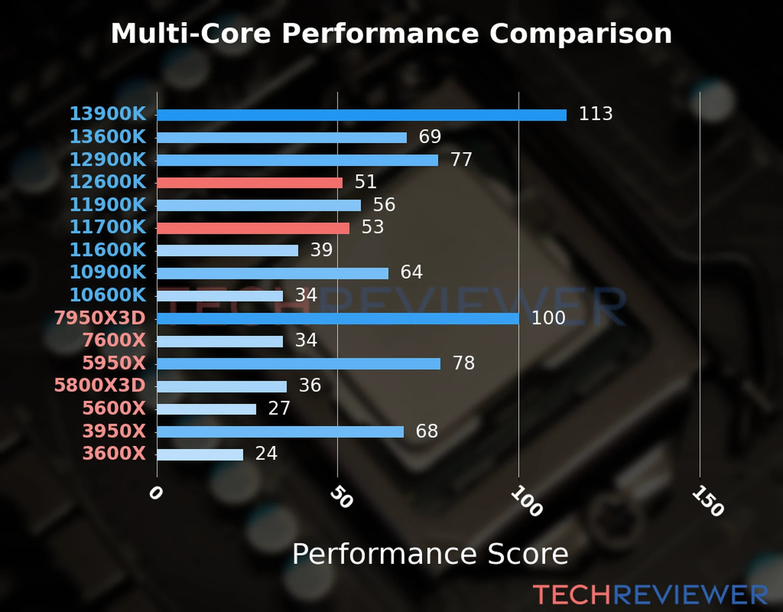 Our chart of the  multi-core performance of the Core i5-12600K CPU compared to the Core i7-11700K and other Intel and AMD CPU models. We calculated the performance score as Core Frequency × Number of Cores, with performance improvements per generation and Efficiency cores supporting a fraction of the P-core performance. 