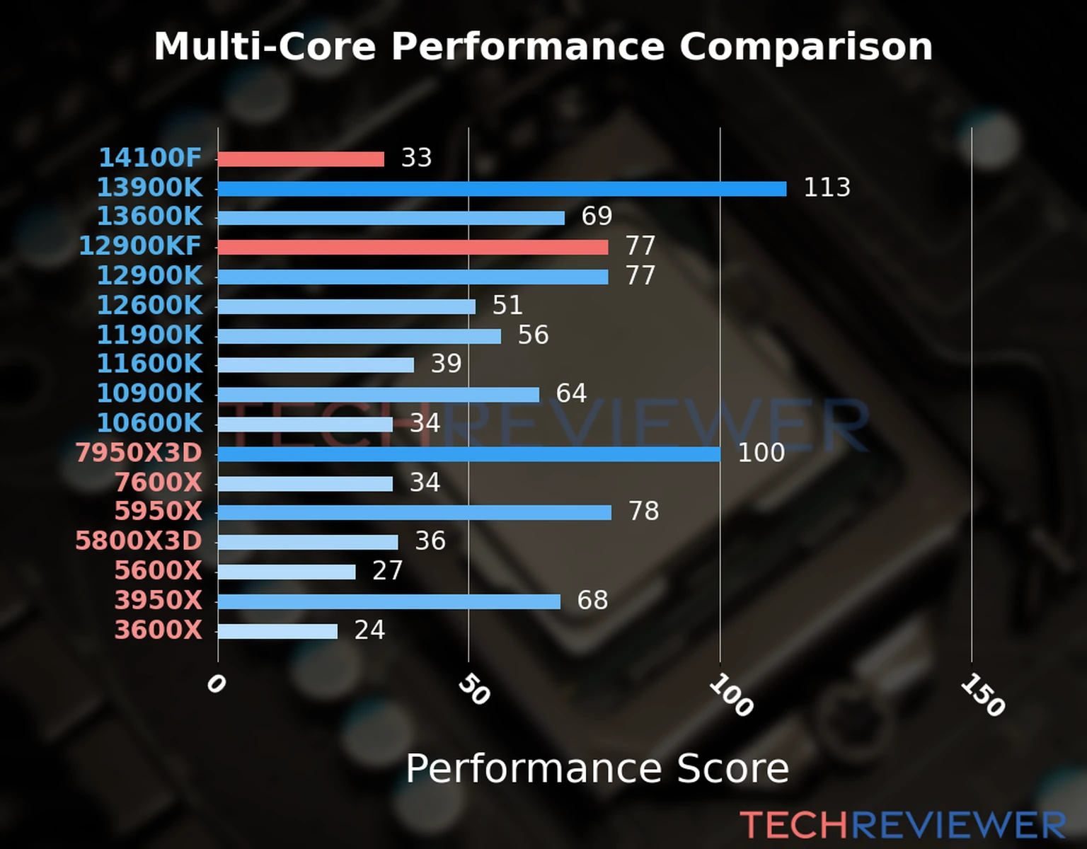 Our chart of the  multi-core performance of the Core i3-14100F CPU compared to the Core i9-12900KF and other Intel and AMD CPU models. We calculated the performance score as Core Frequency × Number of Cores, with performance improvements per generation and Efficiency cores supporting a fraction of the P-core performance. 