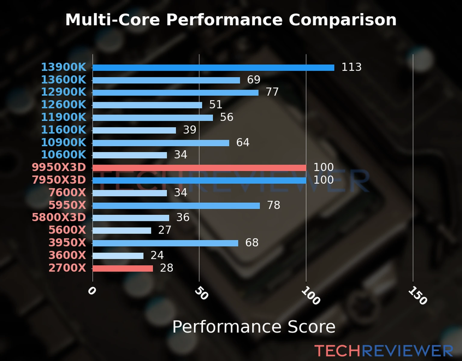 Our chart of the multi-core performance of the Ryzen 9 9950X3D CPU compared to the Ryzen 7 2700X and other Intel and AMD CPU models. We calculated the performance score as Core Frequency × Number of Cores, with performance improvements per generation and Efficiency cores supporting a fraction of the P-core performance. Our chart of the multi-core performance of the Ryzen 9 9950X3D CPU compared to the Ryzen 7 2700X and other Intel and AMD CPU models. We calculated the performance score as Core Frequency × Number of Cores, with performance improvements per generation and Efficiency cores supporting a fraction of the P-core performance.