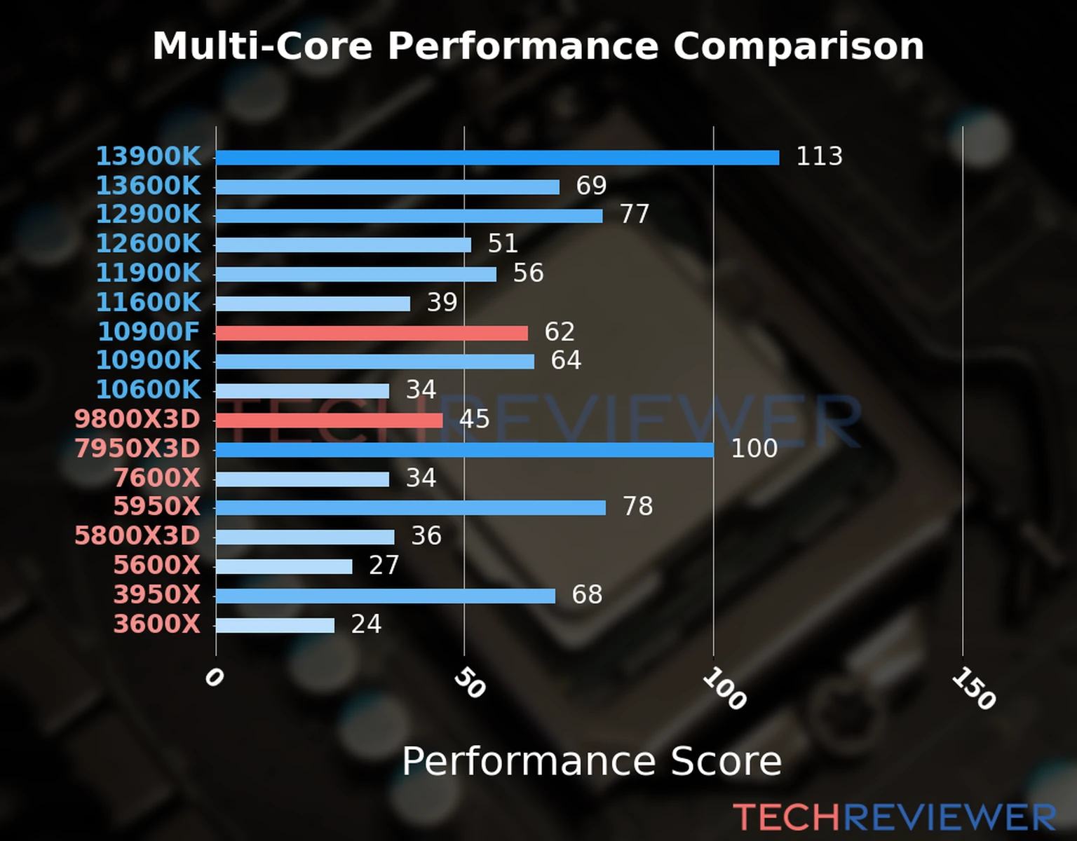 Our chart of the  multi-core performance of the Ryzen 9 9800X3D CPU compared to the Core i9-10900F and other Intel and AMD CPU models. We calculated the performance score as Core Frequency × Number of Cores, with performance improvements per generation and Efficiency cores supporting a fraction of the P-core performance. 