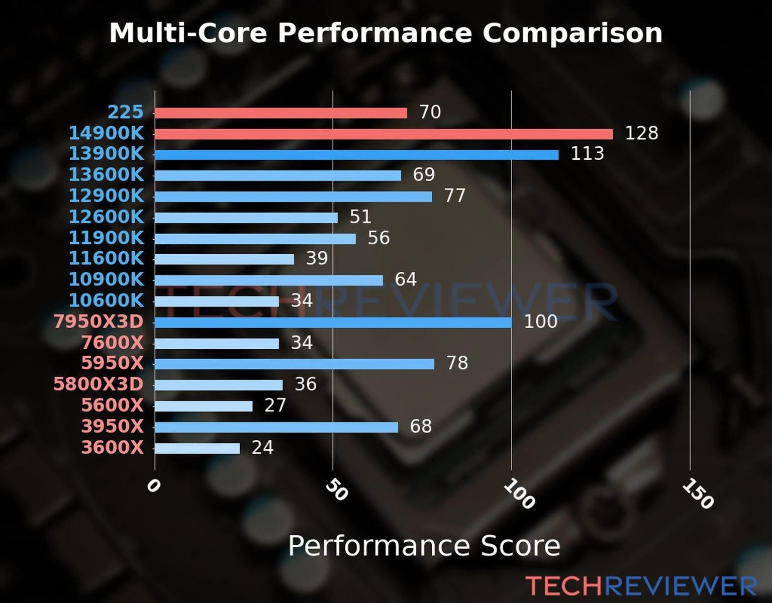 Our chart of the  multi-core performance of the Core Ultra 5 225 CPU compared to the Core i9-14900K and other Intel and AMD CPU models. We calculated the performance score as Core Frequency × Number of Cores, with performance improvements per generation and Efficiency cores supporting a fraction of the P-core performance. 