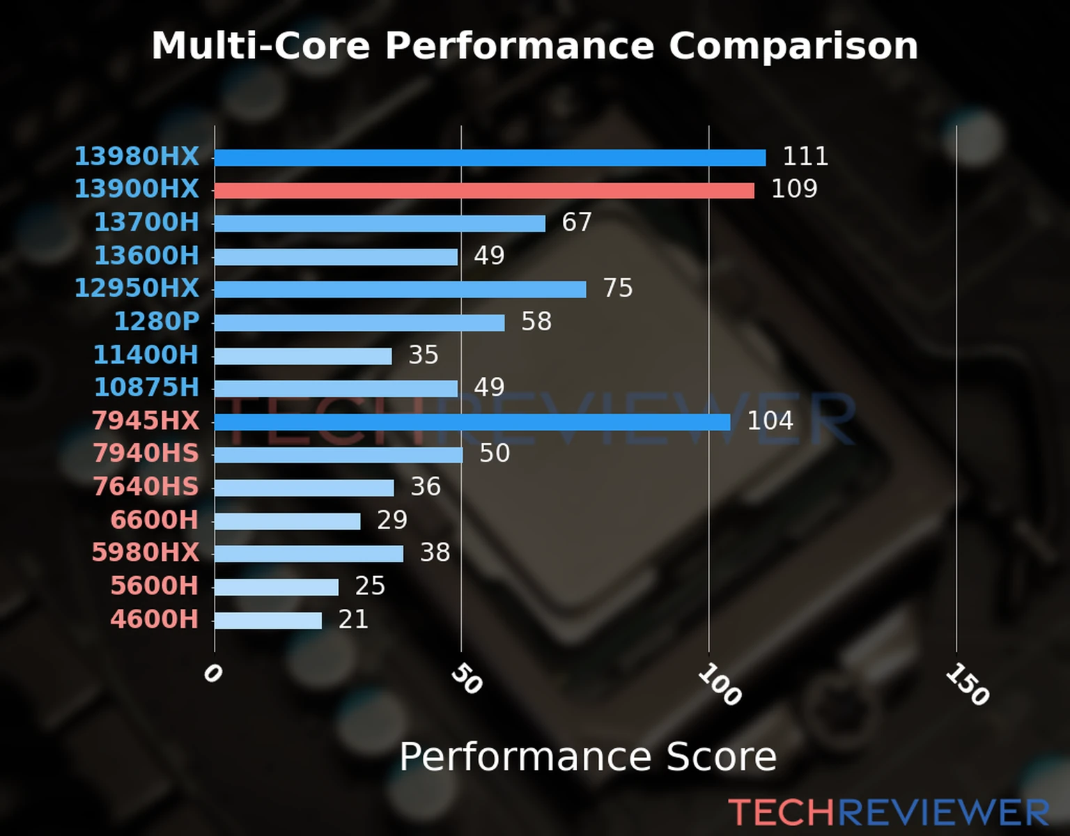 Our chart of the  multi-core performance of the Core i9-13900HX CPU and other Intel and AMD CPU models. We calculated the performance score as Core Frequency × Number of Cores, with performance improvements per generation and Efficiency cores supporting a fraction of the P-core performance. 