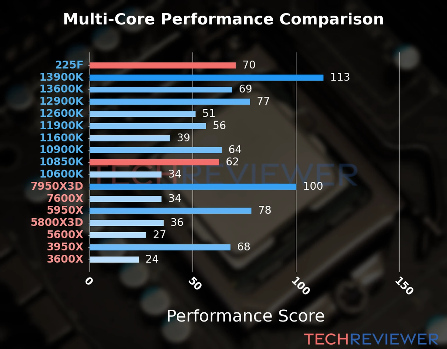 Our chart of the  multi-core performance of the Core Ultra 5 225F CPU compared to the Core i9-10850K and other Intel and AMD CPU models. We calculated the performance score as Core Frequency × Number of Cores, with performance improvements per generation and Efficiency cores supporting a fraction of the P-core performance. 